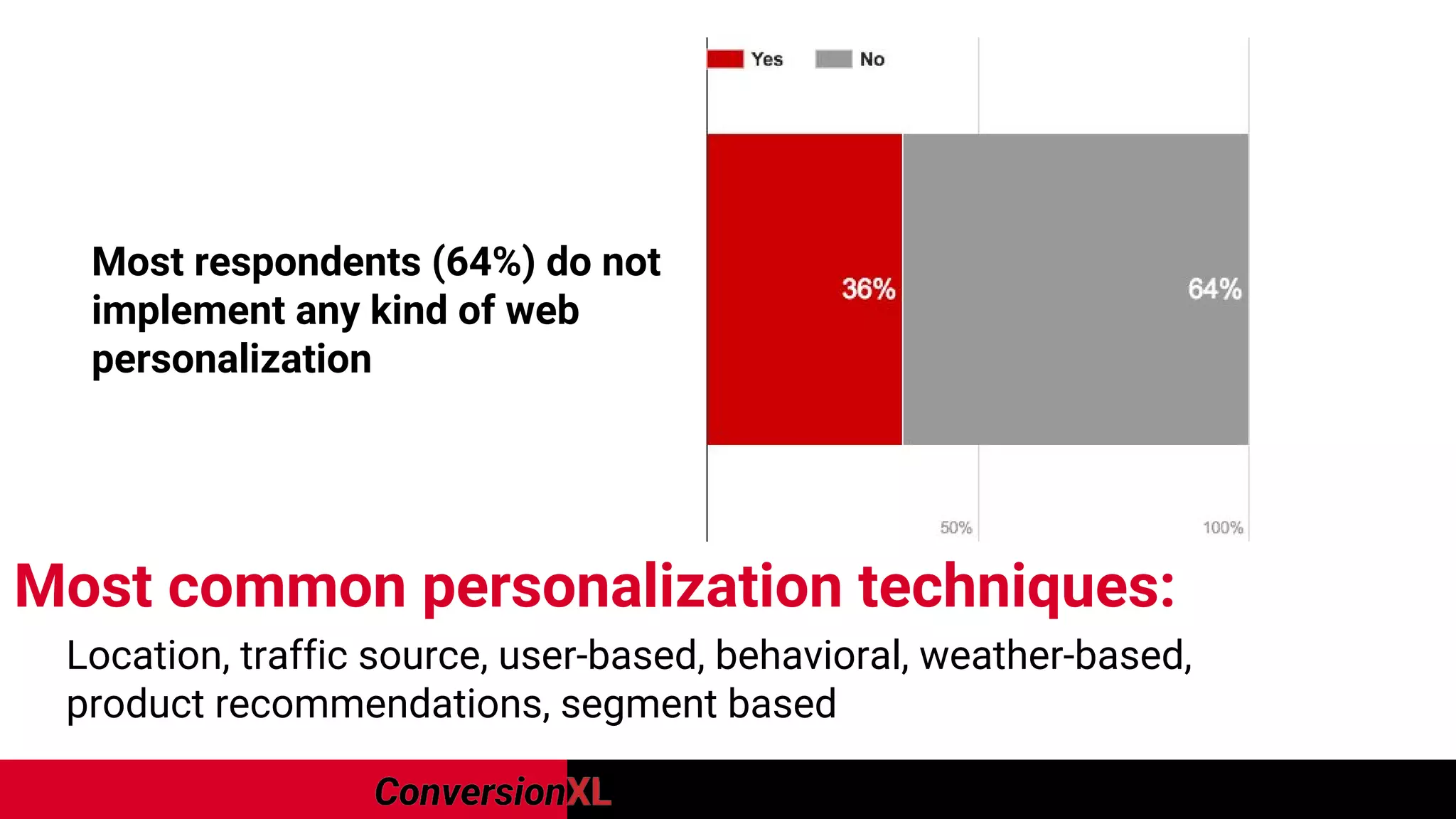 Most respondents (64%) do not
implement any kind of web
personalization
Most common personalization techniques:
Location, traffic source, user-based, behavioral, weather-based,
product recommendations, segment based
 