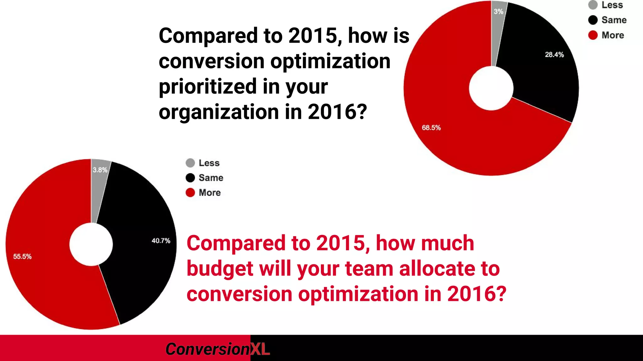 Compared to 2015, how is
conversion optimization
prioritized in your
organization in 2016?
Compared to 2015, how much
budget will your team allocate to
conversion optimization in 2016?
 