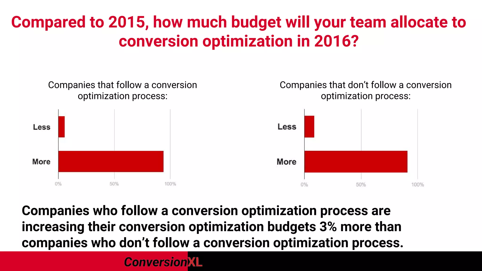 Companies who follow a conversion optimization process are
increasing their conversion optimization budgets 3% more than
companies who don’t follow a conversion optimization process.
Companies that follow a conversion
optimization process:
Companies that don’t follow a conversion
optimization process:
Compared to 2015, how much budget will your team allocate to
conversion optimization in 2016?
 