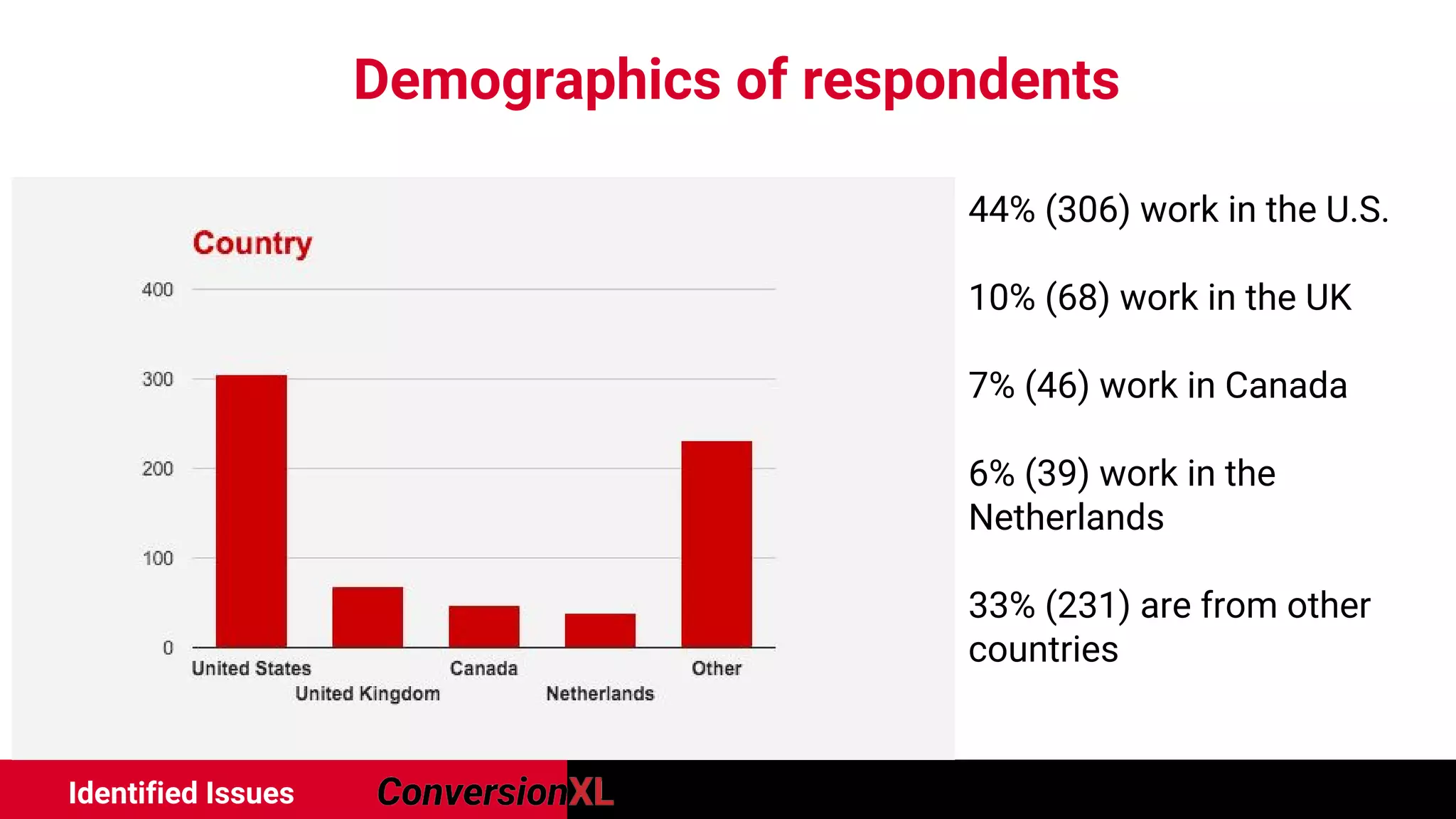 Identified Issues
Demographics of respondents
- 44% (306) work in the U.S.
10% (68) work in the UK
7% (46) work in Canada
6% (39) work in the
Netherlands
33% (231) are from other
countries
 