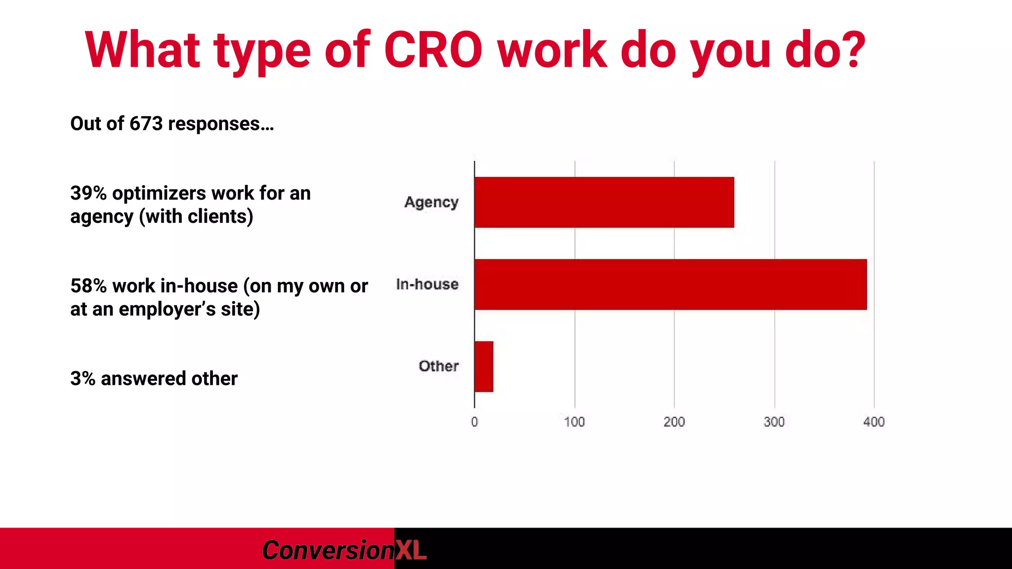 Images
What type of CRO work do you do?
Out of 673 responses…
39% optimizers work for an
agency (with clients)
58% work in-house (on my own or
at an employer’s site)
3% answered other
 