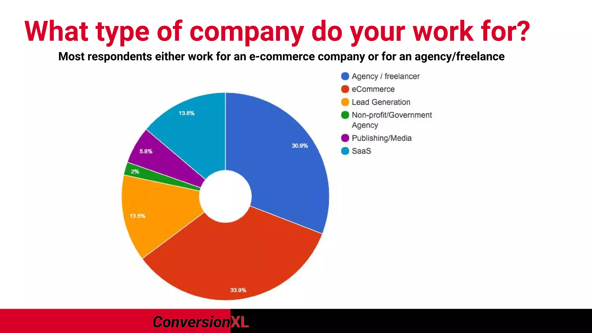 What type of company do your work for?
Most respondents either work for an e-commerce company or for an agency/freelance
 