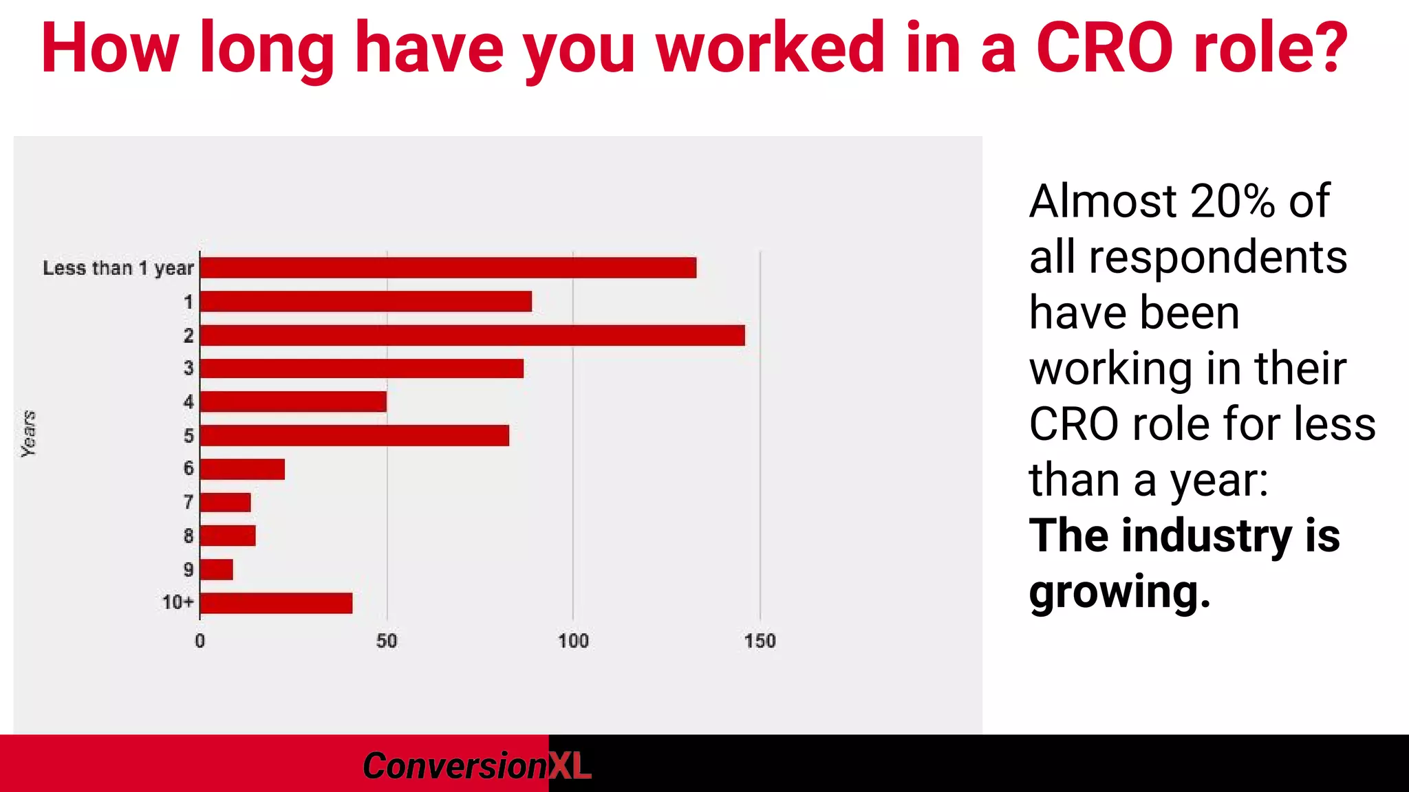How long have you worked in a CRO role?
Almost 20% of
all respondents
have been
working in their
CRO role for less
than a year:
The industry is
growing.
 