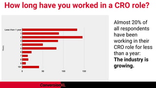 How long have you worked in a CRO role?
Almost 20% of
all respondents
have been
working in their
CRO role for less
than a ...