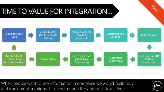 Analyze Design Build Test Deploy Analyze Design Build Test Deploy