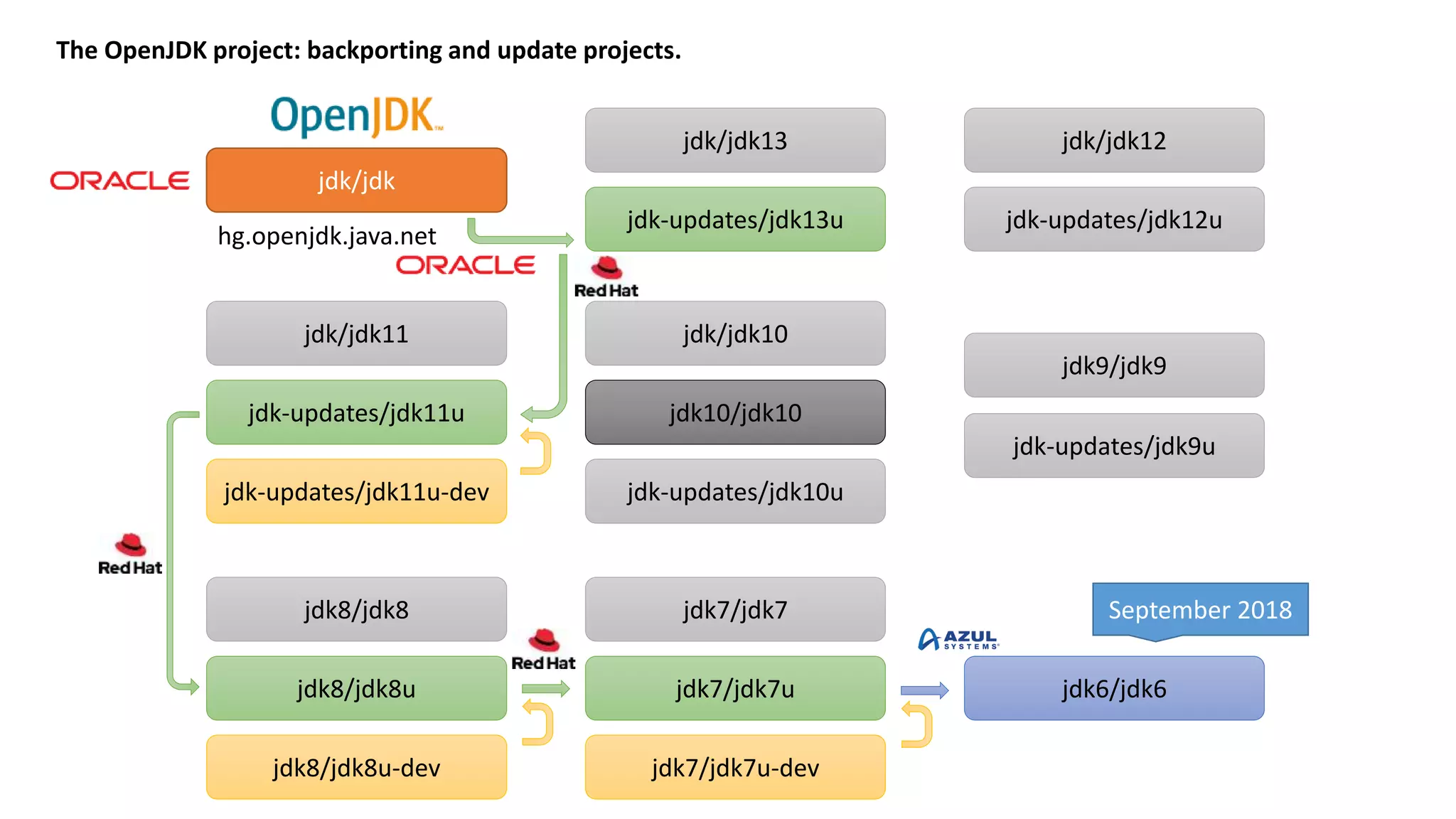 The OpenJDK project: backporting and update projects. hg.openjdk.java.net jdk/jdk jdk-updates/jdk13u jdk/jdk13 jdk-updates/jdk12u jdk/jdk12 jdk-updates/jdk11u jdk/jdk11 jdk-updates/jdk11u-dev jdk-updates/jdk10u jdk/jdk10 jdk10/jdk10 jdk-updates/jdk9u jdk9/jdk9 jdk8/jdk8u jdk8/jdk8 jdk8/jdk8u-dev jdk7/jdk7u jdk7/jdk7 jdk7/jdk7u-dev jdk6/jdk6 September 2018 