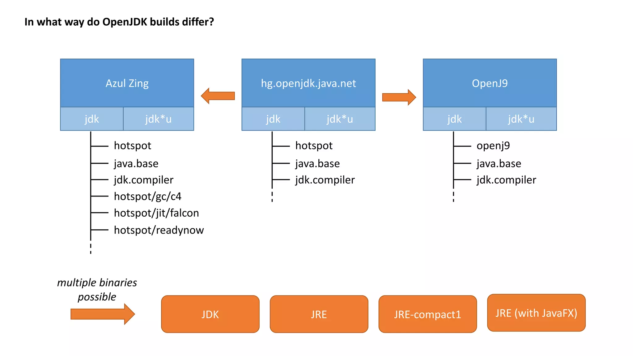 In what way do OpenJDK builds differ? jdk jdk*u hg.openjdk.java.net hotspot java.base jdk.compiler jdk jdk*u OpenJ9 openj9 java.base jdk.compiler jdk jdk*u Azul Zing hotspot java.base jdk.compiler hotspot/gc/c4 hotspot/jit/falcon hotspot/readynow JDK JRE-compact1 JRE (with JavaFX)JRE multiple binaries possible 