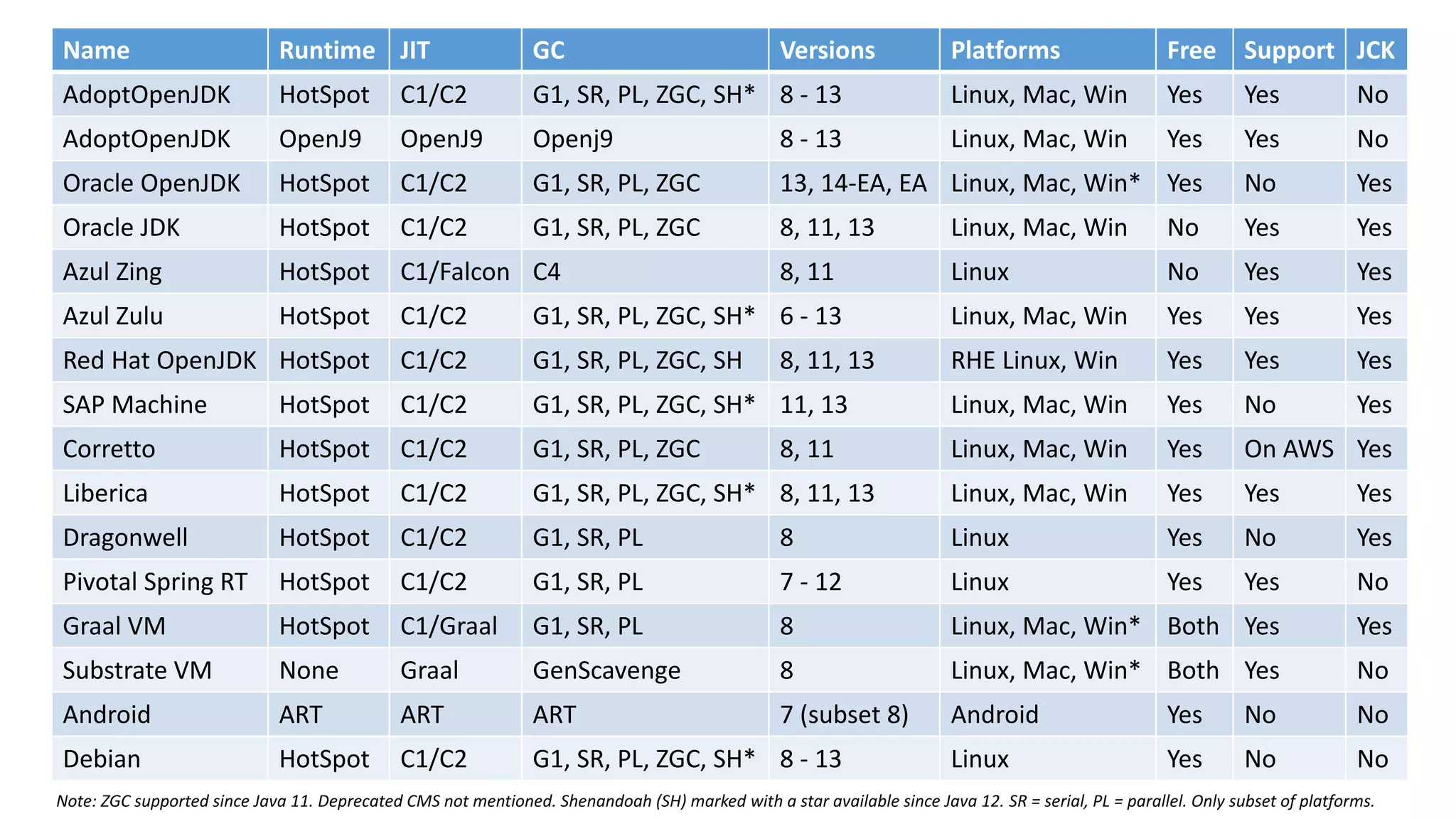 Name Runtime JIT GC Versions Platforms Free Support JCK AdoptOpenJDK HotSpot C1/C2 G1, SR, PL, ZGC, SH* 8 - 13 Linux, Mac, Win Yes Yes No AdoptOpenJDK OpenJ9 OpenJ9 Openj9 8 - 13 Linux, Mac, Win Yes Yes No Oracle OpenJDK HotSpot C1/C2 G1, SR, PL, ZGC 13, 14-EA, EA Linux, Mac, Win* Yes No Yes Oracle JDK HotSpot C1/C2 G1, SR, PL, ZGC 8, 11, 13 Linux, Mac, Win No Yes Yes Azul Zing HotSpot C1/Falcon C4 8, 11 Linux No Yes Yes Azul Zulu HotSpot C1/C2 G1, SR, PL, ZGC, SH* 6 - 13 Linux, Mac, Win Yes Yes Yes Red Hat OpenJDK HotSpot C1/C2 G1, SR, PL, ZGC, SH 8, 11, 13 RHE Linux, Win Yes Yes Yes SAP Machine HotSpot C1/C2 G1, SR, PL, ZGC, SH* 11, 13 Linux, Mac, Win Yes No Yes Corretto HotSpot C1/C2 G1, SR, PL, ZGC 8, 11 Linux, Mac, Win Yes On AWS Yes Liberica HotSpot C1/C2 G1, SR, PL, ZGC, SH* 8, 11, 13 Linux, Mac, Win Yes Yes Yes Dragonwell HotSpot C1/C2 G1, SR, PL 8 Linux Yes No Yes Pivotal Spring RT HotSpot C1/C2 G1, SR, PL 7 - 12 Linux Yes Yes No Graal VM HotSpot C1/Graal G1, SR, PL 8 Linux, Mac, Win* Both Yes Yes Substrate VM None Graal GenScavenge 8 Linux, Mac, Win* Both Yes No Android ART ART ART 7 (subset 8) Android Yes No No Debian HotSpot C1/C2 G1, SR, PL, ZGC, SH* 8 - 13 Linux Yes No No Note: ZGC supported since Java 11. Deprecated CMS not mentioned. Shenandoah (SH) marked with a star available since Java 12. SR = serial, PL = parallel. Only subset of platforms. 