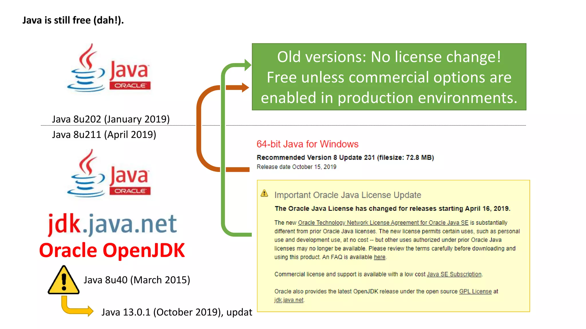 Java is still free (dah!). java -XX:+UnlockCommercialFeatures MyApp java MyApp Oracle OpenJDK java -XX:+UnlockCommercialFeatures MyApp java MyApp java MyApp Java 8u202 (January 2019) Java 8u211 (April 2019) java -XX:+UnlockCommercialFeatures MyApp Java 8u40 (March 2015) Java 13.0.1 (October 2019), updates until March 2020 Old versions: No license change! Free unless commercial options are enabled in production environments. 