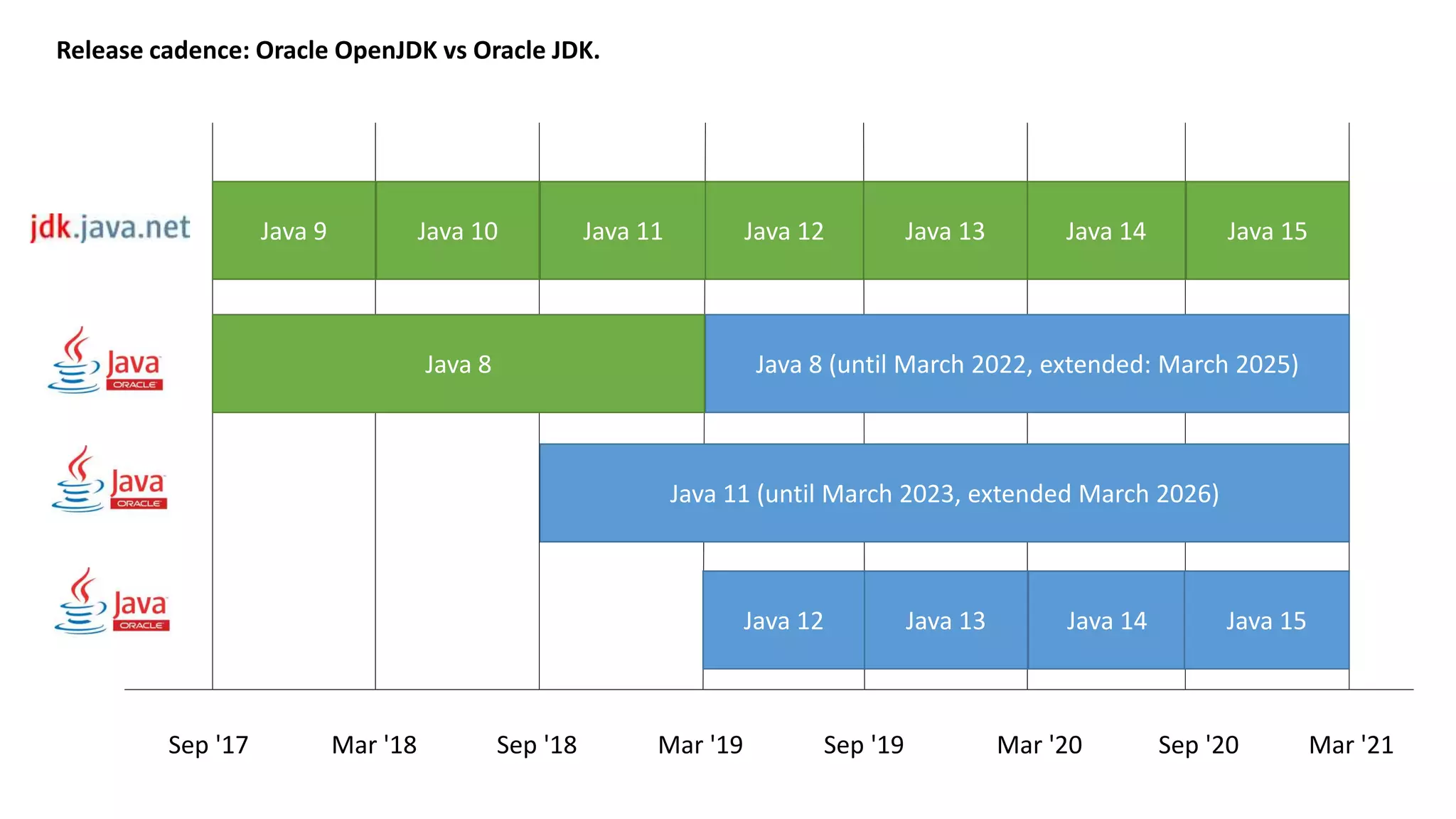 Release cadence: Oracle OpenJDK vs Oracle JDK. Sep '17 Mar '18 Sep '18 Mar '19 Sep '19 Mar '20 Sep '20 Mar '21 Java 9 Java 10 Java 11 Java 12 Java 13 Java 14 Java 15 Java 8 (until March 2022, extended: March 2025) Java 11 (until March 2023, extended March 2026) Java 8 Java 12 Java 13 Java 14 Java 15 