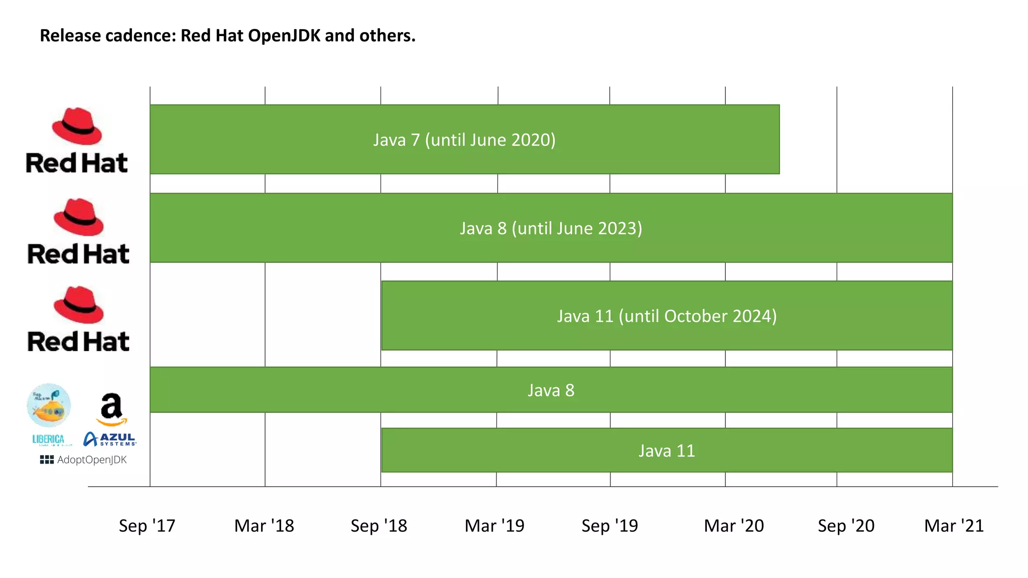 Release cadence: Red Hat OpenJDK and others. Sep '17 Mar '18 Sep '18 Mar '19 Sep '19 Mar '20 Sep '20 Mar '21 Java 8 (until June 2023) Java 11 (until October 2024) Java 8 Java 11 Java 7 (until June 2020) 