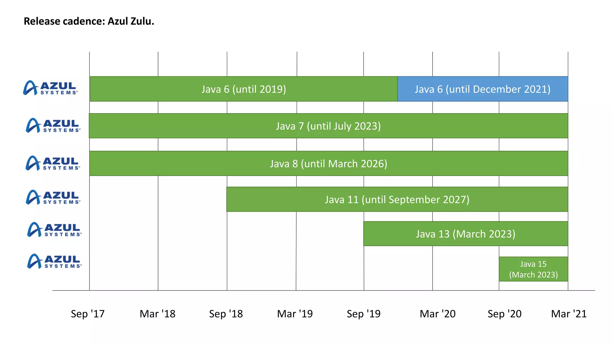Release cadence: Azul Zulu. Sep '17 Mar '18 Sep '18 Mar '19 Sep '19 Mar '20 Sep '20 Mar '21 Java 6 (until December 2021) Java 13 (March 2023) Java 7 (until July 2023) Java 8 (until March 2026) Java 11 (until September 2027) Java 15 (March 2023) Java 6 (until 2019) 