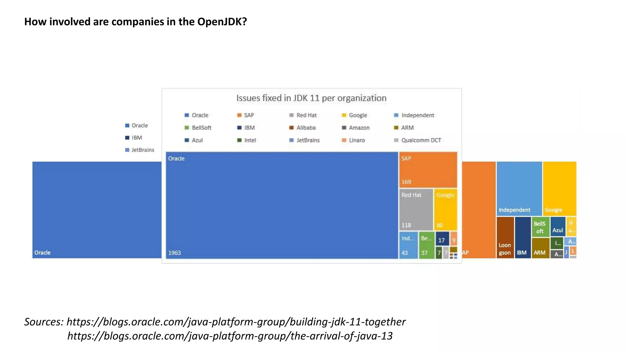 How involved are companies in the OpenJDK? Sources: https://blogs.oracle.com/java-platform-group/building-jdk-11-together https://blogs.oracle.com/java-platform-group/the-arrival-of-java-13 