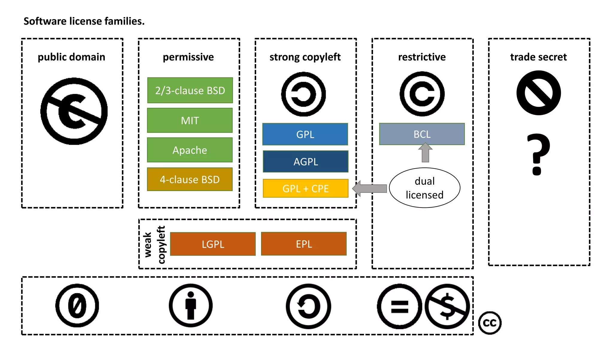 Software license families. public domain permissive strong copyleft restrictive trade secret 2/3-clause BSD MIT Apache 4-clause BSD GPL LGPL AGPL BCL GPL + CPE dual licensed ? EPL weak copyleft 