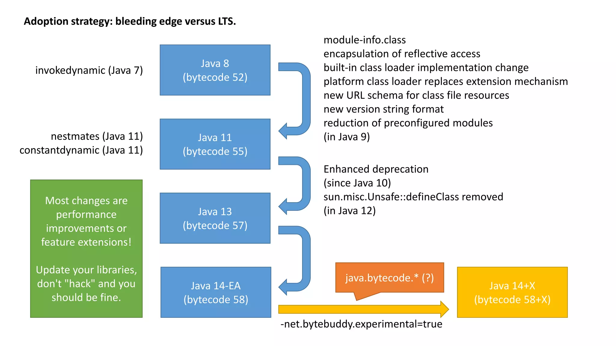 Adoption strategy: bleeding edge versus LTS. Java 8 (bytecode 52) Java 11 (bytecode 55) module-info.class encapsulation of reflective access built-in class loader implementation change platform class loader replaces extension mechanism new URL schema for class file resources new version string format reduction of preconfigured modules (in Java 9) Java 13 (bytecode 57) Enhanced deprecation (since Java 10) sun.misc.Unsafe::defineClass removed (in Java 12) Java 14-EA (bytecode 58) -net.bytebuddy.experimental=true Java 14+X (bytecode 58+X) invokedynamic (Java 7) nestmates (Java 11) constantdynamic (Java 11) java.bytecode.* (?) Most changes are performance improvements or feature extensions! Update your libraries, don't "hack" and you should be fine. 