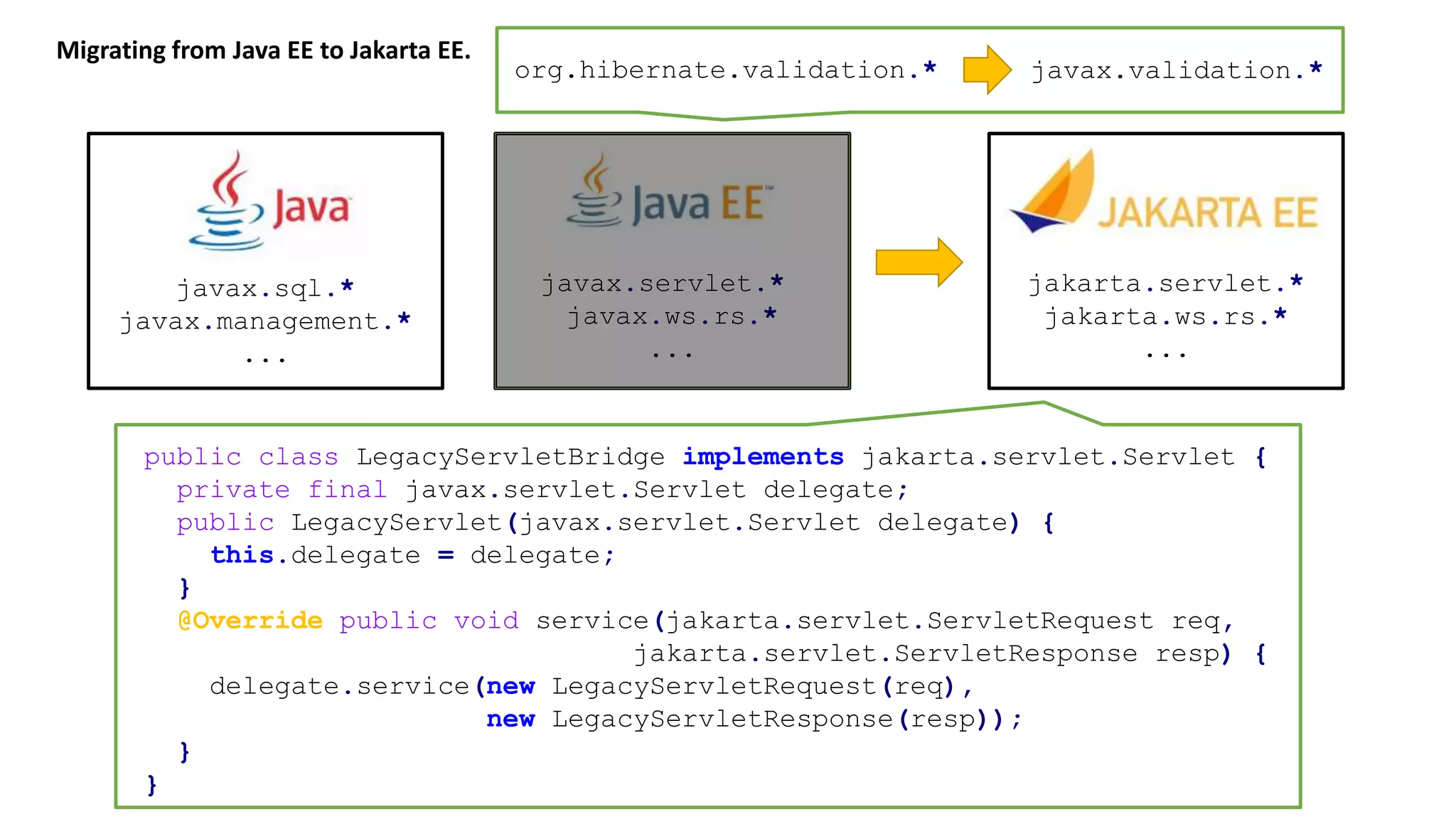 Migrating from Java EE to Jakarta EE. jakarta.servlet.* jakarta.ws.rs.* ... javax.servlet.* javax.ws.rs.* ... javax.sql.* javax.management.* ... public class LegacyServletBridge implements jakarta.servlet.Servlet { private final javax.servlet.Servlet delegate; public LegacyServlet(javax.servlet.Servlet delegate) { this.delegate = delegate; } @Override public void service(jakarta.servlet.ServletRequest req, jakarta.servlet.ServletResponse resp) { delegate.service(new LegacyServletRequest(req), new LegacyServletResponse(resp)); } } org.hibernate.validation.* javax.validation.* 
