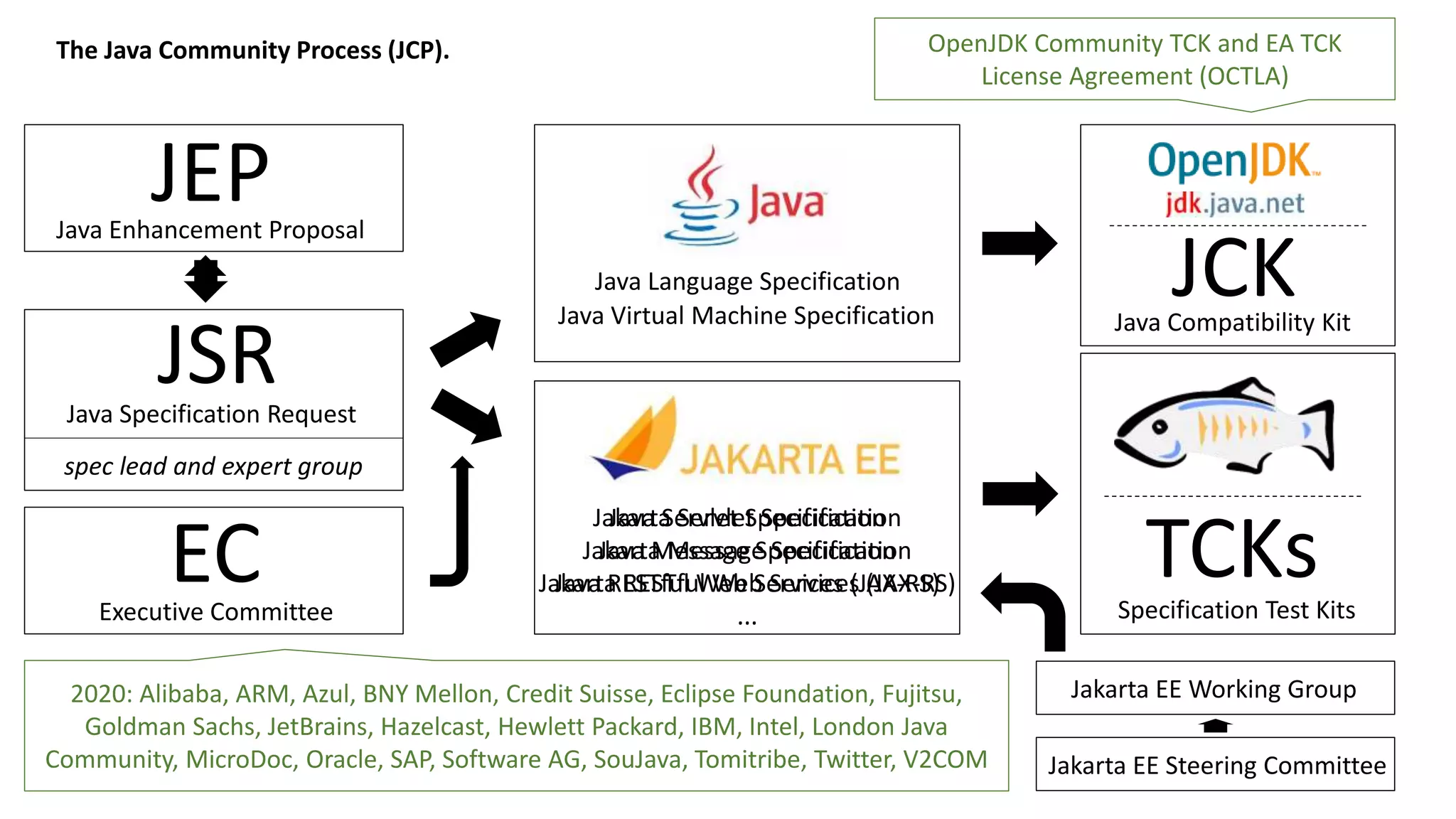 JEPJava Enhancement Proposal JSRJava Specification Request Java Language Specification Java Virtual Machine Specification JCKJava Compatibility Kit TCKsSpecification Test Kits The Java Community Process (JCP). Java Servlet Specification Java Message Specification Java RESTful Web Services (JAX-RS) ... ECExecutive Committee 2020: Alibaba, ARM, Azul, BNY Mellon, Credit Suisse, Eclipse Foundation, Fujitsu, Goldman Sachs, JetBrains, Hazelcast, Hewlett Packard, IBM, Intel, London Java Community, MicroDoc, Oracle, SAP, Software AG, SouJava, Tomitribe, Twitter, V2COM OpenJDK Community TCK and EA TCK License Agreement (OCTLA) spec lead and expert group Jakarta Servlet Specification Jakarta Message Specification Jakarta RESTful Web Services (JAX-RS) ... Jakarta EE Working Group Jakarta EE Steering Committee 