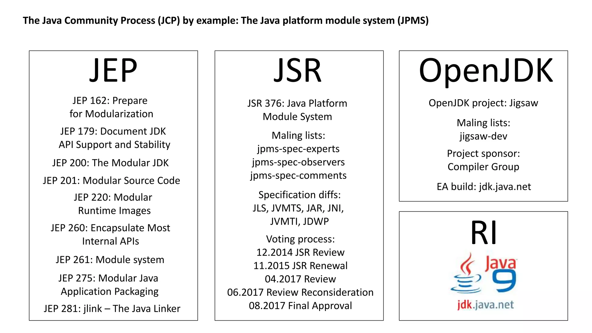 The Java Community Process (JCP) by example: The Java platform module system (JPMS) JEP JEP 261: Module system JEP 200: The Modular JDK JEP 201: Modular Source Code JEP 220: Modular Runtime Images JEP 162: Prepare for Modularization JEP 179: Document JDK API Support and Stability JEP 281: jlink – The Java Linker JEP 275: Modular Java Application Packaging JEP 260: Encapsulate Most Internal APIs JSR RI JSR 376: Java Platform Module System Maling lists: jpms-spec-experts jpms-spec-observers jpms-spec-comments Voting process: 12.2014 JSR Review 11.2015 JSR Renewal 04.2017 Review 06.2017 Review Reconsideration 08.2017 Final Approval OpenJDK OpenJDK project: Jigsaw Maling lists: jigsaw-dev Project sponsor: Compiler Group EA build: jdk.java.net Specification diffs: JLS, JVMTS, JAR, JNI, JVMTI, JDWP 
