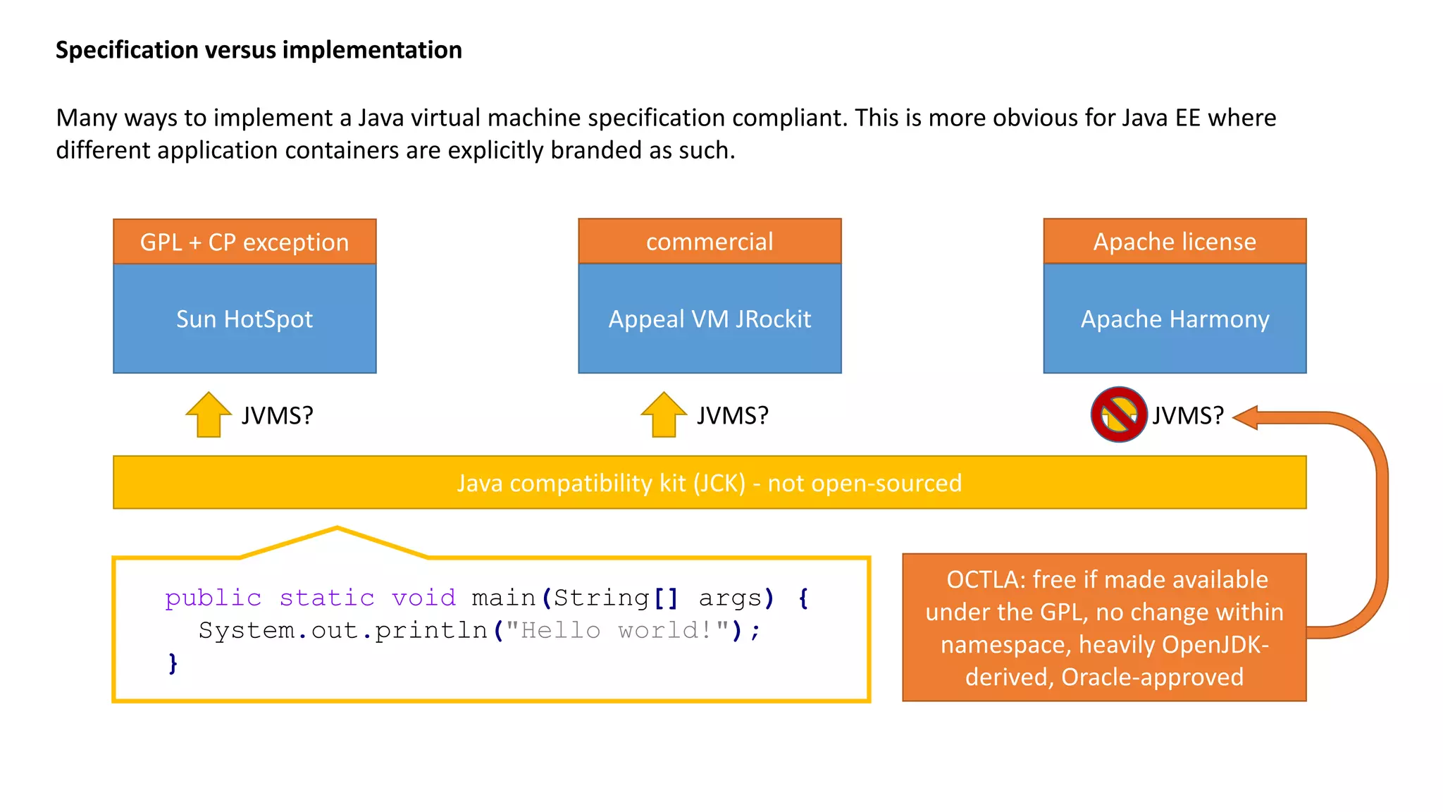 Specification versus implementation Many ways to implement a Java virtual machine specification compliant. This is more obvious for Java EE where different application containers are explicitly branded as such. Sun HotSpot Appeal VM JRockit Apache Harmony Java compatibility kit (JCK) - not open-sourced JVMS? JVMS? JVMS? GPL + CP exception commercial Apache license public static void main(String[] args) { System.out.println("Hello world!"); } OCTLA: free if made available under the GPL, no change within namespace, heavily OpenJDK- derived, Oracle-approved 