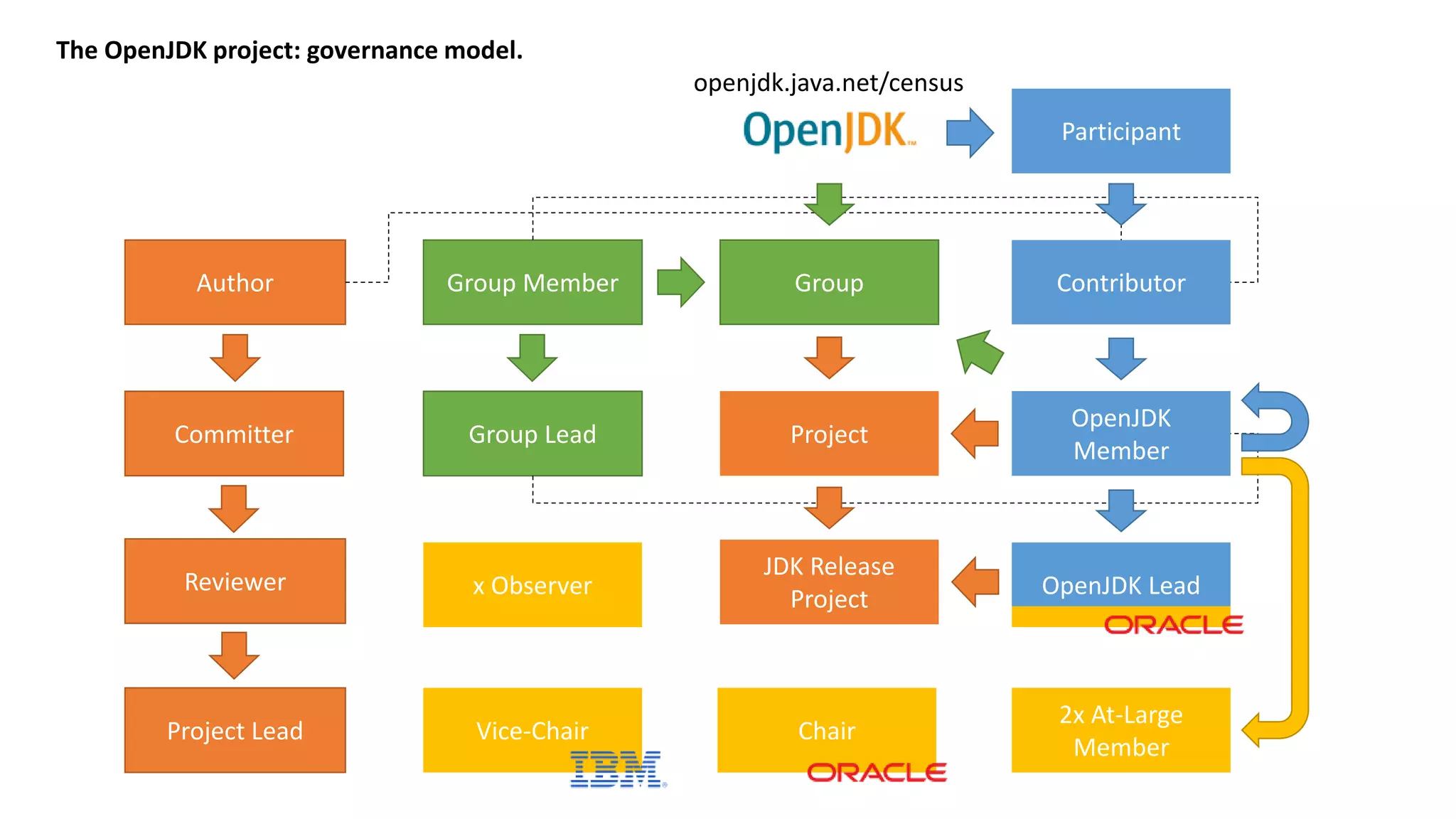 The OpenJDK project: governance model. Group Project Participant Contributor OpenJDK Member OpenJDK Lead JDK Release Project Group Lead Group MemberAuthor Committer Reviewer Project Lead Chair 2x At-Large Member Vice-Chair x Observer openjdk.java.net/census 