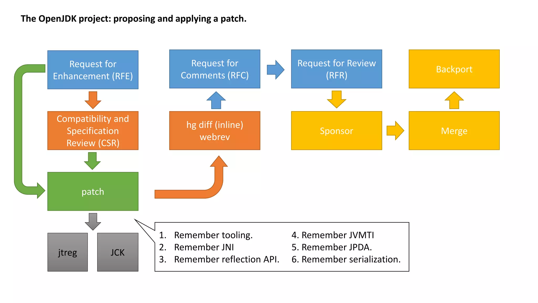 The OpenJDK project: proposing and applying a patch. Request for Enhancement (RFE) Request for Comments (RFC) Request for Review (RFR) patch hg diff (inline) webrev Sponsor jtreg JCK Merge Compatibility and Specification Review (CSR) Backport 1. Remember tooling. 4. Remember JVMTI 2. Remember JNI 5. Remember JPDA. 3. Remember reflection API. 6. Remember serialization. 
