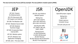 The Java Community Process (JCP) by example: The Java platform module system (JPMS)
JEP
JEP 261: Module system
JEP 200: The Modular JDK
JEP 201: Modular Source Code
JEP 220: Modular
Runtime Images
JEP 162: Prepare
for Modularization
JEP 179: Document JDK
API Support and Stability
JEP 281: jlink – The Java Linker
JEP 275: Modular Java
Application Packaging
JEP 260: Encapsulate Most
Internal APIs
JSR
RI
JSR 376: Java Platform
Module System
Maling lists:
jpms-spec-experts
jpms-spec-observers
jpms-spec-comments
Voting process:
12.2014 JSR Review
11.2015 JSR Renewal
04.2017 Review
06.2017 Review Reconsideration
08.2017 Final Approval
OpenJDK
OpenJDK project: Jigsaw
Maling lists:
jigsaw-dev
Project sponsor:
Compiler Group
EA build: jdk.java.net
Specification diffs:
JLS, JVMTS, JAR, JNI,
JVMTI, JDWP
 