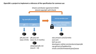 OpenJDK: a project to implement a reference of the specification for common use
jdk jdk*u
hg.openjdk.java.net
mirror.vendor.com
jdk.java.net
(Java 14 EA)
adoptopenjdk.net
(Java 8 - 13)
OpenJDK Vulnerability
Group (OJVG)
aws.amazon.com/corretto
azul.com
bell-sw.com
developers.redhat.com/products/openjdk
sap.github.io/SapMachine
oracle.com/technetwork/java/javase
Oracle contributor agreement (OCA):
shared copyright with Oracle
jdk.java.net
(Java 13, 6 months)
 