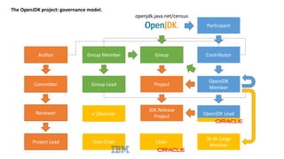 The OpenJDK project: governance model.
Group
Project
Participant
Contributor
OpenJDK
Member
OpenJDK Lead
JDK Release
Project
Group Lead
Group MemberAuthor
Committer
Reviewer
Project Lead Chair
2x At-Large
Member
Vice-Chair
x Observer
openjdk.java.net/census
 