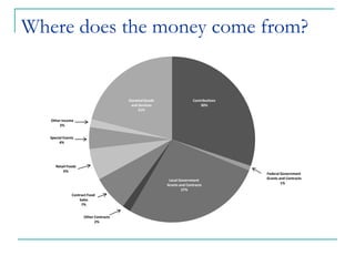 Where does the money come from?


                                          Donated Goods                  Contributions
                                           and Services                      30%
                                               21%

     Other Income
         2%


     Special Events
          4%




        Retail Foods
            6%
                                                                                         Federal Government
                                                           Local Government              Grants and Contracts
                                                          Grants and Contracts                   1%%
                                                                  27%
                  Contract Food
                      Sales
                       7%

 Contributions          Other Contracts
       30%                    2%
 