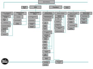 Board of Directors




                                               Exec. And
                                               Research                   CEO                                     President                       Executive
                                                                                                                                                  Assistant
                                                Assist.




 Director, Administration       Chief Financial              Chief Development          Director, Revenue
                                                                                                                           Director, of Kitchen                 Director, CJT and FH
                                                                                                                                                                                           Director, Campus
      and Logistics                                                Officer             Generating Programs                                                                                 Kitchens Project
                                    Officer
                                                                                                                            AM/PM Shift                         Culinary Arts
 Human Resource                                                                     Assistant Director, Revenue             Supervisor                          Coordinator             Program Manager
                                 Controller                Associate Development       Generating Programs
    Manager
                                                                    Dir.

   Human                                                                                                                    Cook                              Workforce and            Nat’l Program
  Resources                                                                                                                                                    Grad. Dev.                   Staff
                                                                                       Production Chef
    Clerk                   Accounts Payable               Grants Manager
                                                                                                                        Prep/Utility                           Life Skills             Affiliate Prog.
    IT Coordinator                                                                    Lead                                                                     Coordinatr                Staff (Vol)
                               Finance                     Communications            Culinary
                              Coordinator                     Manager                                                 Production./Util
                                                                                                                           ity
                                                                                    Producti                                                                    Outreach Manager
Transportation Manager
                                                            Development             on/Utility
                                                             Associate
                                                                                                                       Partnership Program
Transportation                                                                      Prep/Utili                               Manager                           Outreach
  Supervisor                                                                           ty                                                                     Support Staff


 Driver                                                                                                                Volunteer Coordinator
                                                                                    Executive Chef, Dining
                                                                                          Services

 Receptionist
                                                                                       Chef, Dining
                                                                                      Services (Kelly
                                                                                          Miller)

                                                                                     Prod. Chef,
                                                                                       Dining
                                                                                      Services


                                                                                    Producti
                                                                                    on/Utility


                                                                                    Prep/Utili
                                                                                       ty


                                                                                    Cashier
                                                                                     (CSR)



                                                                                       Procurement
                                                                                         Manager


                                                                                       Local
                                                                                     Initiatives
                                                                                    and Proc. C


                                                                                        Registered
                                                                                         Dietitian


                                                                                                                         DCPS Prog. Man
                                                                                     Cat. Sales and                       and FS Comm
                                                                                    Events Manager                           Liaison

                                                                                     Cat. Sales
                                                                                    Event. Coord
 