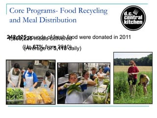 Core Programs- Food Recycling
 and Meal Distribution

242,125 pounds of fresh food were donated in 2011
1,868,226 meals delivered
      (Up 67% from 2010)
       (Average of 5,118 daily)
 