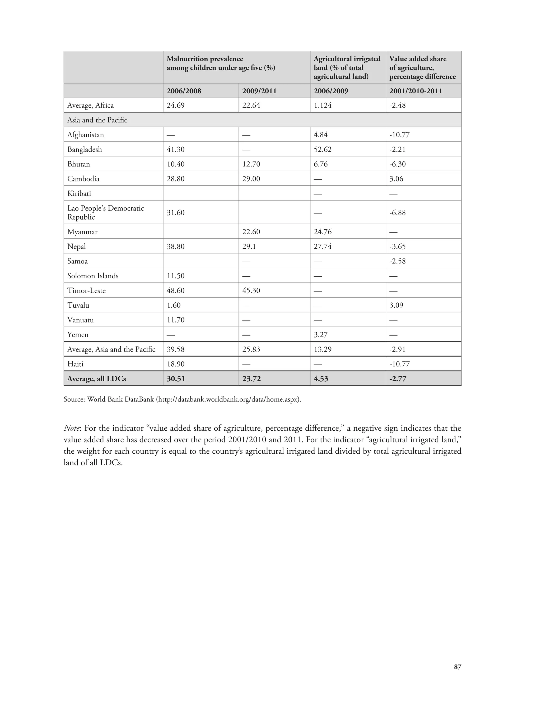87 
Malnutrition prevalence 
among children under age five (%) 
Agricultural irrigated 
land (% of total 
agricultural land) 
Value added share 
of agriculture, 
percentage difference 
2006/2008 2009/2011 2006/2009 2001/2010-2011 
Average, Africa 24.69 22.64 1.124 -2.48 
Asia and the Pacific 
Afghanistan — — 4.84 -10.77 
Bangladesh 41.30 — 52.62 -2.21 
Bhutan 10.40 12.70 6.76 -6.30 
Cambodia 28.80 29.00 — 3.06 
Kiribati — — 
Lao People’s Democratic 
Republic 31.60 — -6.88 
Myanmar 22.60 24.76 — 
Nepal 38.80 29.1 27.74 -3.65 
Samoa — — -2.58 
Solomon Islands 11.50 — — — 
Timor-Leste 48.60 45.30 — — 
Tuvalu 1.60 — — 3.09 
Vanuatu 11.70 — — — 
Yemen — — 3.27 — 
Average, Asia and the Pacific 39.58 25.83 13.29 -2.91 
Haiti 18.90 — — -10.77 
Average, all LDCs 30.51 23.72 4.53 -2.77 
Source: World Bank DataBank (http://databank.worldbank.org/data/home.aspx). 
Note: For the indicator “value added share of agriculture, percentage difference,” a negative sign indicates that the 
value added share has decreased over the period 2001/2010 and 2011. For the indicator “agricultural irrigated land,” 
the weight for each country is equal to the country’s agricultural irrigated land divided by total agricultural irrigated 
land of all LDCs. 
 