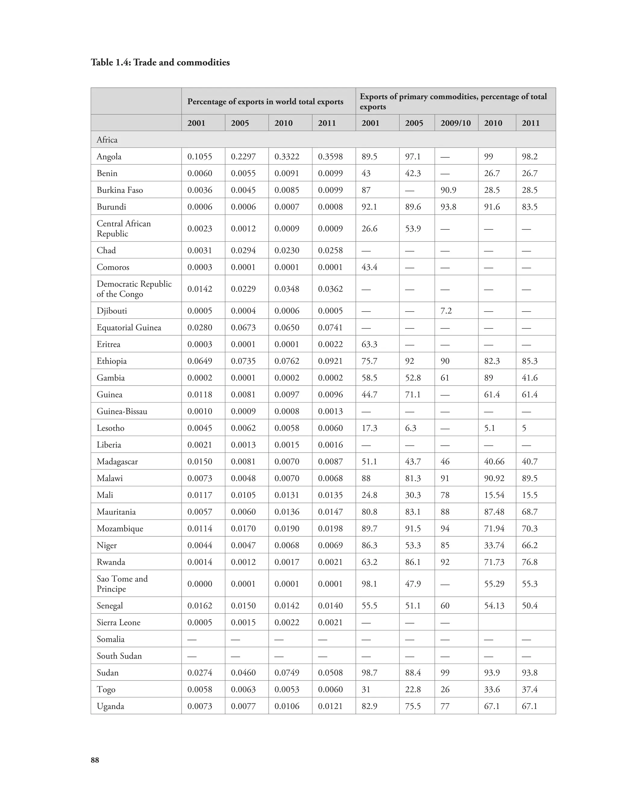 Table 1.4: Trade and commodities 
88 
Percentage of exports in world total exports Exports of primary commodities, percentage of total 
exports 
2001 2005 2010 2011 2001 2005 2009/10 2010 2011 
Africa 
Angola 0.1055 0.2297 0.3322 0.3598 89.5 97.1 — 99 98.2 
Benin 0.0060 0.0055 0.0091 0.0099 43 42.3 — 26.7 26.7 
Burkina Faso 0.0036 0.0045 0.0085 0.0099 87 — 90.9 28.5 28.5 
Burundi 0.0006 0.0006 0.0007 0.0008 92.1 89.6 93.8 91.6 83.5 
Central African 
Republic 0.0023 0.0012 0.0009 0.0009 26.6 53.9 — — — 
Chad 0.0031 0.0294 0.0230 0.0258 — — — — — 
Comoros 0.0003 0.0001 0.0001 0.0001 43.4 — — — — 
Democratic Republic 
of the Congo 0.0142 0.0229 0.0348 0.0362 — — — — — 
Djibouti 0.0005 0.0004 0.0006 0.0005 — — 7.2 — — 
Equatorial Guinea 0.0280 0.0673 0.0650 0.0741 — — — — — 
Eritrea 0.0003 0.0001 0.0001 0.0022 63.3 — — — — 
Ethiopia 0.0649 0.0735 0.0762 0.0921 75.7 92 90 82.3 85.3 
Gambia 0.0002 0.0001 0.0002 0.0002 58.5 52.8 61 89 41.6 
Guinea 0.0118 0.0081 0.0097 0.0096 44.7 71.1 — 61.4 61.4 
Guinea-Bissau 0.0010 0.0009 0.0008 0.0013 — — — — — 
Lesotho 0.0045 0.0062 0.0058 0.0060 17.3 6.3 — 5.1 5 
Liberia 0.0021 0.0013 0.0015 0.0016 — — — — — 
Madagascar 0.0150 0.0081 0.0070 0.0087 51.1 43.7 46 40.66 40.7 
Malawi 0.0073 0.0048 0.0070 0.0068 88 81.3 91 90.92 89.5 
Mali 0.0117 0.0105 0.0131 0.0135 24.8 30.3 78 15.54 15.5 
Mauritania 0.0057 0.0060 0.0136 0.0147 80.8 83.1 88 87.48 68.7 
Mozambique 0.0114 0.0170 0.0190 0.0198 89.7 91.5 94 71.94 70.3 
Niger 0.0044 0.0047 0.0068 0.0069 86.3 53.3 85 33.74 66.2 
Rwanda 0.0014 0.0012 0.0017 0.0021 63.2 86.1 92 71.73 76.8 
Sao Tome and 
Principe 0.0000 0.0001 0.0001 0.0001 98.1 47.9 — 55.29 55.3 
Senegal 0.0162 0.0150 0.0142 0.0140 55.5 51.1 60 54.13 50.4 
Sierra Leone 0.0005 0.0015 0.0022 0.0021 — — — 
Somalia — — — — — — — — — 
South Sudan — — — — — — — — — 
Sudan 0.0274 0.0460 0.0749 0.0508 98.7 88.4 99 93.9 93.8 
Togo 0.0058 0.0063 0.0053 0.0060 31 22.8 26 33.6 37.4 
Uganda 0.0073 0.0077 0.0106 0.0121 82.9 75.5 77 67.1 67.1 
 