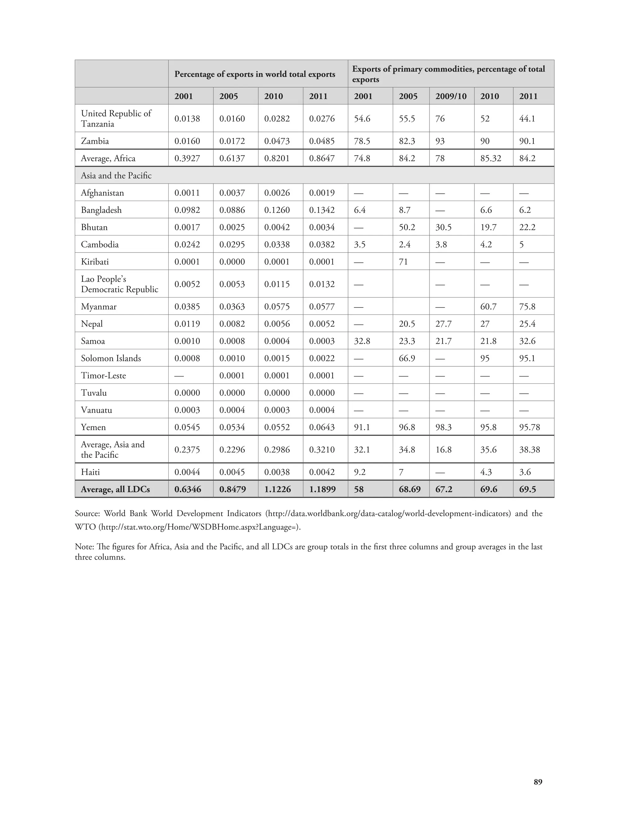 Percentage of exports in world total exports Exports of primary commodities, percentage of total 
89 
exports 
2001 2005 2010 2011 2001 2005 2009/10 2010 2011 
United Republic of 
Tanzania 0.0138 0.0160 0.0282 0.0276 54.6 55.5 76 52 44.1 
Zambia 0.0160 0.0172 0.0473 0.0485 78.5 82.3 93 90 90.1 
Average, Africa 0.3927 0.6137 0.8201 0.8647 74.8 84.2 78 85.32 84.2 
Asia and the Pacific 
Afghanistan 0.0011 0.0037 0.0026 0.0019 — — — — — 
Bangladesh 0.0982 0.0886 0.1260 0.1342 6.4 8.7 — 6.6 6.2 
Bhutan 0.0017 0.0025 0.0042 0.0034 — 50.2 30.5 19.7 22.2 
Cambodia 0.0242 0.0295 0.0338 0.0382 3.5 2.4 3.8 4.2 5 
Kiribati 0.0001 0.0000 0.0001 0.0001 — 71 — — — 
Lao People’s 
Democratic Republic 0.0052 0.0053 0.0115 0.0132 — — — — 
Myanmar 0.0385 0.0363 0.0575 0.0577 — — 60.7 75.8 
Nepal 0.0119 0.0082 0.0056 0.0052 — 20.5 27.7 27 25.4 
Samoa 0.0010 0.0008 0.0004 0.0003 32.8 23.3 21.7 21.8 32.6 
Solomon Islands 0.0008 0.0010 0.0015 0.0022 — 66.9 — 95 95.1 
Timor-Leste — 0.0001 0.0001 0.0001 — — — — — 
Tuvalu 0.0000 0.0000 0.0000 0.0000 — — — — — 
Vanuatu 0.0003 0.0004 0.0003 0.0004 — — — — — 
Yemen 0.0545 0.0534 0.0552 0.0643 91.1 96.8 98.3 95.8 95.78 
Average, Asia and 
the Pacific 0.2375 0.2296 0.2986 0.3210 32.1 34.8 16.8 35.6 38.38 
Haiti 0.0044 0.0045 0.0038 0.0042 9.2 7 — 4.3 3.6 
Average, all LDCs 0.6346 0.8479 1.1226 1.1899 58 68.69 67.2 69.6 69.5 
Source: World Bank World Development Indicators (http://data.worldbank.org/data-catalog/world-development-indicators) and the 
WTO (http://stat.wto.org/Home/WSDBHome.aspx?Language=). 
Note: The figures for Africa, Asia and the Pacific, and all LDCs are group totals in the first three columns and group averages in the last 
three columns. 
 