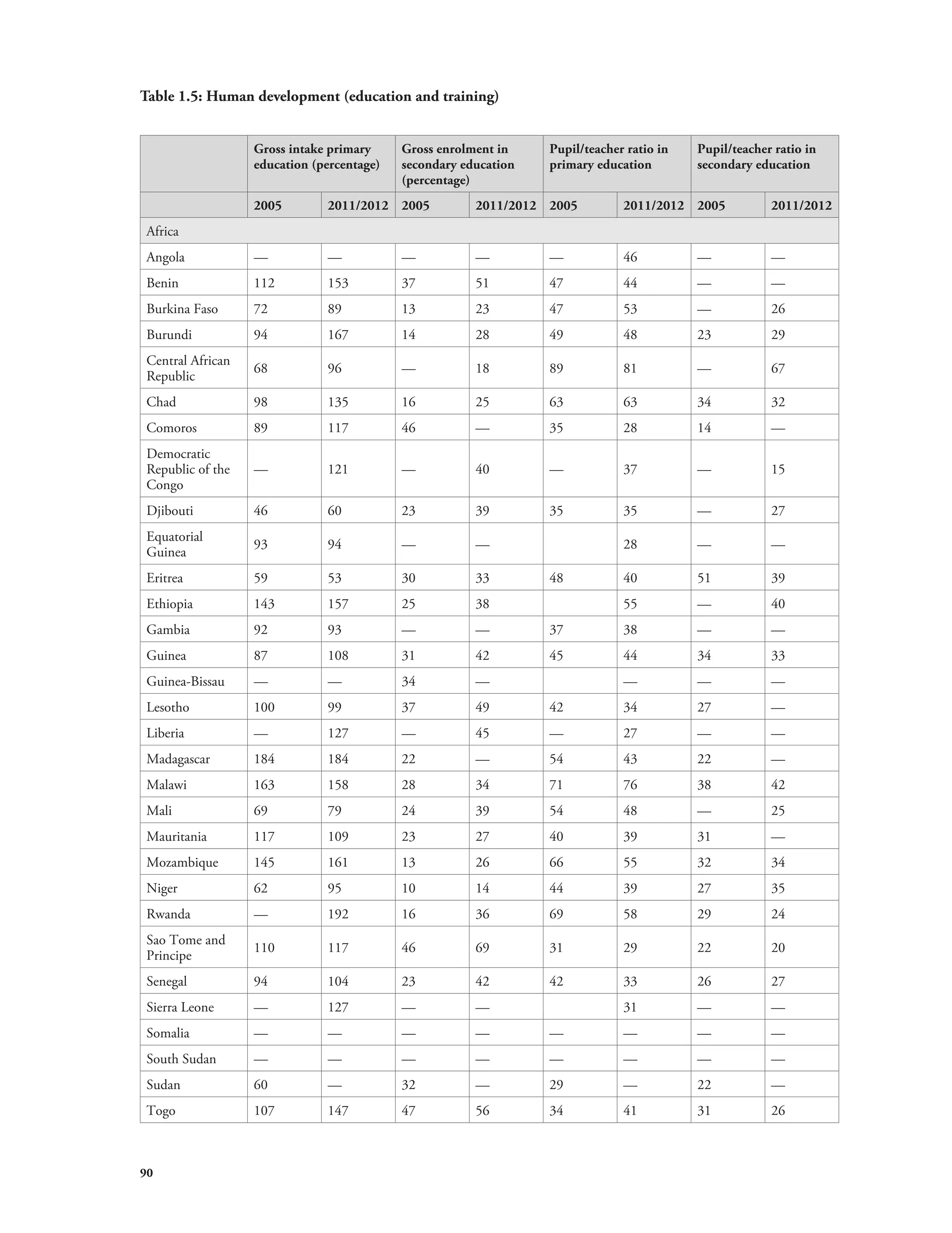 Table 1.5: Human development (education and training) 
90 
Gross intake primary 
education (percentage) 
Gross enrolment in 
secondary education 
(percentage) 
Pupil/teacher ratio in 
primary education 
Pupil/teacher ratio in 
secondary education 
2005 2011/2012 2005 2011/2012 2005 2011/2012 2005 2011/2012 
Africa 
Angola — — — — — 46 — — 
Benin 112 153 37 51 47 44 — — 
Burkina Faso 72 89 13 23 47 53 — 26 
Burundi 94 167 14 28 49 48 23 29 
Central African 
Republic 68 96 — 18 89 81 — 67 
Chad 98 135 16 25 63 63 34 32 
Comoros 89 117 46 — 35 28 14 — 
Democratic 
Republic of the 
— 121 — 40 — 37 — 15 
Congo 
Djibouti 46 60 23 39 35 35 — 27 
Equatorial 
Guinea 93 94 — — 28 — — 
Eritrea 59 53 30 33 48 40 51 39 
Ethiopia 143 157 25 38 55 — 40 
Gambia 92 93 — — 37 38 — — 
Guinea 87 108 31 42 45 44 34 33 
Guinea-Bissau — — 34 — — — — 
Lesotho 100 99 37 49 42 34 27 — 
Liberia — 127 — 45 — 27 — — 
Madagascar 184 184 22 — 54 43 22 — 
Malawi 163 158 28 34 71 76 38 42 
Mali 69 79 24 39 54 48 — 25 
Mauritania 117 109 23 27 40 39 31 — 
Mozambique 145 161 13 26 66 55 32 34 
Niger 62 95 10 14 44 39 27 35 
Rwanda — 192 16 36 69 58 29 24 
Sao Tome and 
Principe 110 117 46 69 31 29 22 20 
Senegal 94 104 23 42 42 33 26 27 
Sierra Leone — 127 — — 31 — — 
Somalia — — — — — — — — 
South Sudan — — — — — — — — 
Sudan 60 — 32 — 29 — 22 — 
Togo 107 147 47 56 34 41 31 26 
 