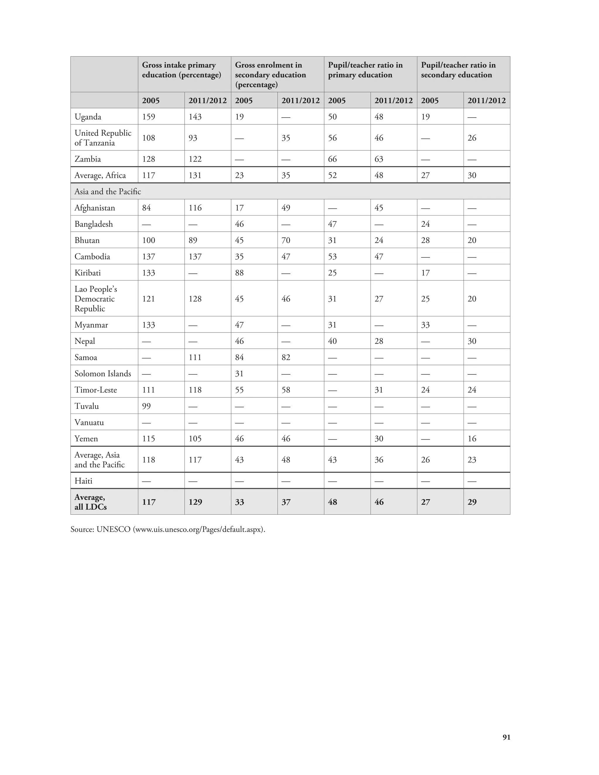 91 
Gross intake primary 
education (percentage) 
Gross enrolment in 
secondary education 
(percentage) 
Pupil/teacher ratio in 
primary education 
Pupil/teacher ratio in 
secondary education 
2005 2011/2012 2005 2011/2012 2005 2011/2012 2005 2011/2012 
Uganda 159 143 19 — 50 48 19 — 
United Republic 
of Tanzania 108 93 — 35 56 46 — 26 
Zambia 128 122 — — 66 63 — — 
Average, Africa 117 131 23 35 52 48 27 30 
Asia and the Pacific 
Afghanistan 84 116 17 49 — 45 — — 
Bangladesh — — 46 — 47 — 24 — 
Bhutan 100 89 45 70 31 24 28 20 
Cambodia 137 137 35 47 53 47 — — 
Kiribati 133 — 88 — 25 — 17 — 
Lao People’s 
Democratic 
121 128 45 46 31 27 25 20 
Republic 
Myanmar 133 — 47 — 31 — 33 — 
Nepal — — 46 — 40 28 — 30 
Samoa — 111 84 82 — — — — 
Solomon Islands — — 31 — — — — — 
Timor-Leste 111 118 55 58 — 31 24 24 
Tuvalu 99 — — — — — — — 
Vanuatu — — — — — — — — 
Yemen 115 105 46 46 — 30 — 16 
Average, Asia 
and the Pacific 118 117 43 48 43 36 26 23 
Haiti — — — — — — — — 
Average, 
all LDCs 117 129 33 37 48 46 27 29 
Source: UNESCO (www.uis.unesco.org/Pages/default.aspx). 
 