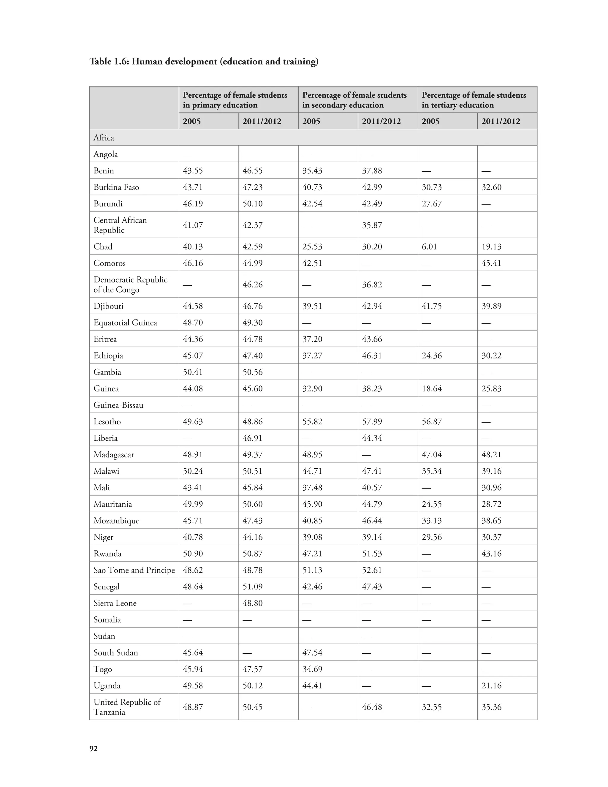 Table 1.6: Human development (education and training) 
92 
Percentage of female students 
in primary education 
Percentage of female students 
in secondary education 
Percentage of female students 
in tertiary education 
2005 2011/2012 2005 2011/2012 2005 2011/2012 
Africa 
Angola — — — — — — 
Benin 43.55 46.55 35.43 37.88 — — 
Burkina Faso 43.71 47.23 40.73 42.99 30.73 32.60 
Burundi 46.19 50.10 42.54 42.49 27.67 — 
Central African 
Republic 41.07 42.37 — 35.87 — — 
Chad 40.13 42.59 25.53 30.20 6.01 19.13 
Comoros 46.16 44.99 42.51 — — 45.41 
Democratic Republic 
of the Congo — 46.26 — 36.82 — — 
Djibouti 44.58 46.76 39.51 42.94 41.75 39.89 
Equatorial Guinea 48.70 49.30 — — — — 
Eritrea 44.36 44.78 37.20 43.66 — — 
Ethiopia 45.07 47.40 37.27 46.31 24.36 30.22 
Gambia 50.41 50.56 — — — — 
Guinea 44.08 45.60 32.90 38.23 18.64 25.83 
Guinea-Bissau — — — — — — 
Lesotho 49.63 48.86 55.82 57.99 56.87 — 
Liberia — 46.91 — 44.34 — — 
Madagascar 48.91 49.37 48.95 — 47.04 48.21 
Malawi 50.24 50.51 44.71 47.41 35.34 39.16 
Mali 43.41 45.84 37.48 40.57 — 30.96 
Mauritania 49.99 50.60 45.90 44.79 24.55 28.72 
Mozambique 45.71 47.43 40.85 46.44 33.13 38.65 
Niger 40.78 44.16 39.08 39.14 29.56 30.37 
Rwanda 50.90 50.87 47.21 51.53 — 43.16 
Sao Tome and Principe 48.62 48.78 51.13 52.61 — — 
Senegal 48.64 51.09 42.46 47.43 — — 
Sierra Leone — 48.80 — — — — 
Somalia — — — — — — 
Sudan — — — — — — 
South Sudan 45.64 — 47.54 — — — 
Togo 45.94 47.57 34.69 — — — 
Uganda 49.58 50.12 44.41 — — 21.16 
United Republic of 
Tanzania 48.87 50.45 — 46.48 32.55 35.36 
 