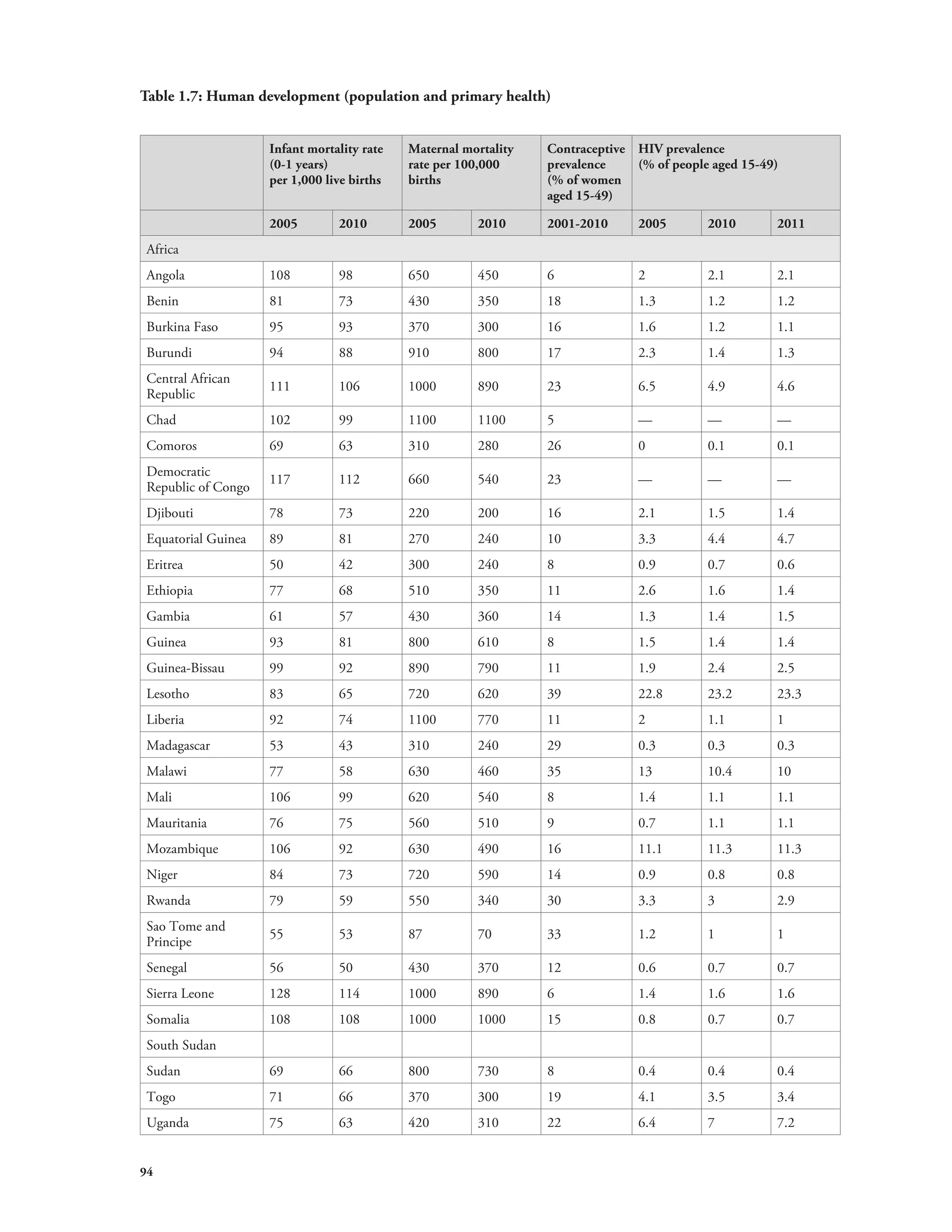 Table 1.7: Human development (population and primary health) 
94 
Infant mortality rate 
(0-1 years) 
per 1,000 live births 
Maternal mortality 
rate per 100,000 
births 
Contraceptive 
prevalence 
(% of women 
aged 15-49) 
HIV prevalence 
(% of people aged 15-49) 
2005 2010 2005 2010 2001-2010 2005 2010 2011 
Africa 
Angola 108 98 650 450 6 2 2.1 2.1 
Benin 81 73 430 350 18 1.3 1.2 1.2 
Burkina Faso 95 93 370 300 16 1.6 1.2 1.1 
Burundi 94 88 910 800 17 2.3 1.4 1.3 
Central African 
Republic 111 106 1000 890 23 6.5 4.9 4.6 
Chad 102 99 1100 1100 5 — — — 
Comoros 69 63 310 280 26 0 0.1 0.1 
Democratic 
Republic of Congo 117 112 660 540 23 — — — 
Djibouti 78 73 220 200 16 2.1 1.5 1.4 
Equatorial Guinea 89 81 270 240 10 3.3 4.4 4.7 
Eritrea 50 42 300 240 8 0.9 0.7 0.6 
Ethiopia 77 68 510 350 11 2.6 1.6 1.4 
Gambia 61 57 430 360 14 1.3 1.4 1.5 
Guinea 93 81 800 610 8 1.5 1.4 1.4 
Guinea-Bissau 99 92 890 790 11 1.9 2.4 2.5 
Lesotho 83 65 720 620 39 22.8 23.2 23.3 
Liberia 92 74 1100 770 11 2 1.1 1 
Madagascar 53 43 310 240 29 0.3 0.3 0.3 
Malawi 77 58 630 460 35 13 10.4 10 
Mali 106 99 620 540 8 1.4 1.1 1.1 
Mauritania 76 75 560 510 9 0.7 1.1 1.1 
Mozambique 106 92 630 490 16 11.1 11.3 11.3 
Niger 84 73 720 590 14 0.9 0.8 0.8 
Rwanda 79 59 550 340 30 3.3 3 2.9 
Sao Tome and 
Principe 55 53 87 70 33 1.2 1 1 
Senegal 56 50 430 370 12 0.6 0.7 0.7 
Sierra Leone 128 114 1000 890 6 1.4 1.6 1.6 
Somalia 108 108 1000 1000 15 0.8 0.7 0.7 
South Sudan 
Sudan 69 66 800 730 8 0.4 0.4 0.4 
Togo 71 66 370 300 19 4.1 3.5 3.4 
Uganda 75 63 420 310 22 6.4 7 7.2 
 