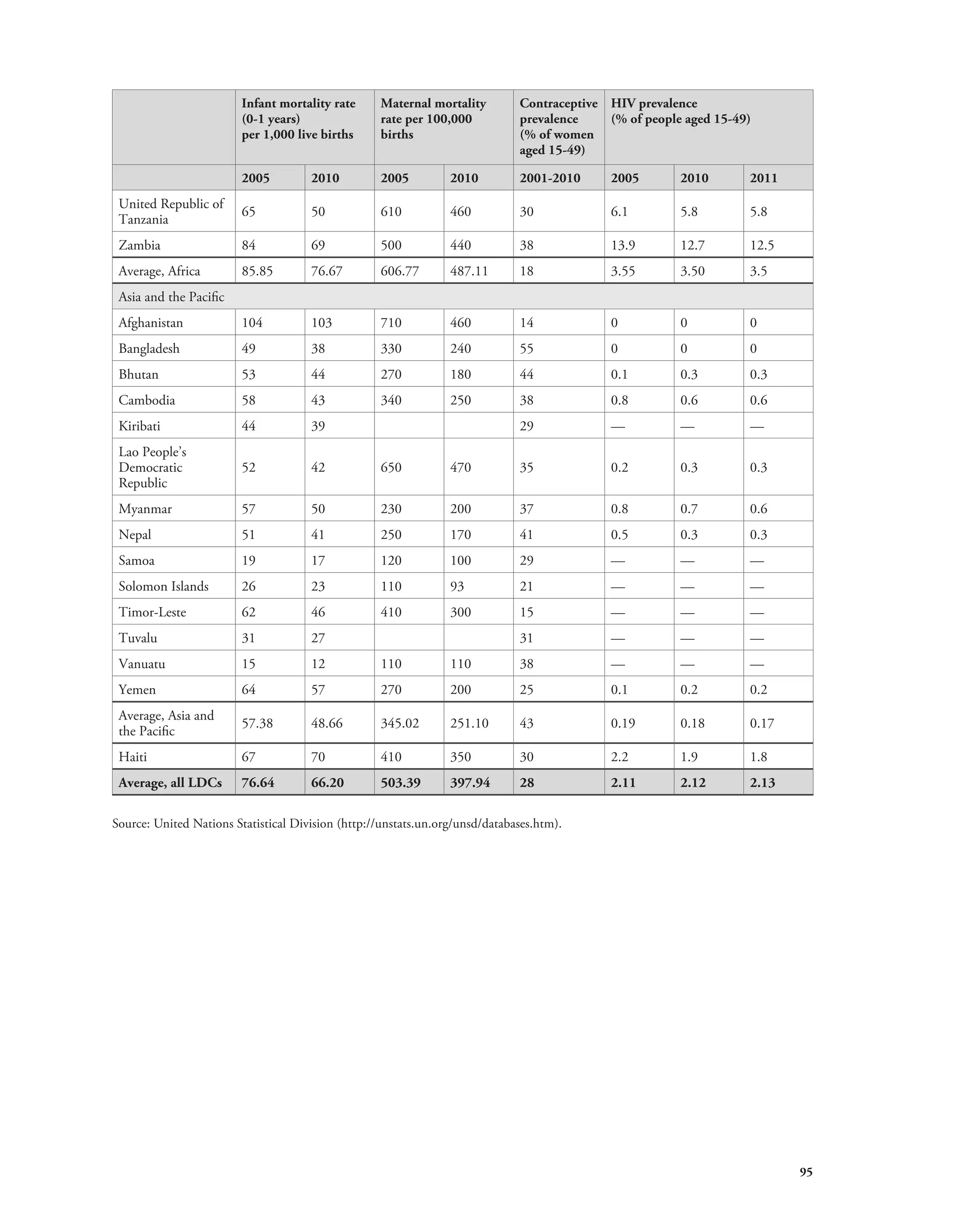 95 
Infant mortality rate 
(0-1 years) 
per 1,000 live births 
Maternal mortality 
rate per 100,000 
births 
Contraceptive 
prevalence 
(% of women 
aged 15-49) 
HIV prevalence 
(% of people aged 15-49) 
2005 2010 2005 2010 2001-2010 2005 2010 2011 
United Republic of 
Tanzania 65 50 610 460 30 6.1 5.8 5.8 
Zambia 84 69 500 440 38 13.9 12.7 12.5 
Average, Africa 85.85 76.67 606.77 487.11 18 3.55 3.50 3.5 
Asia and the Pacific 
Afghanistan 104 103 710 460 14 0 0 0 
Bangladesh 49 38 330 240 55 0 0 0 
Bhutan 53 44 270 180 44 0.1 0.3 0.3 
Cambodia 58 43 340 250 38 0.8 0.6 0.6 
Kiribati 44 39 29 — — — 
Lao People’s 
Democratic 
52 42 650 470 35 0.2 0.3 0.3 
Republic 
Myanmar 57 50 230 200 37 0.8 0.7 0.6 
Nepal 51 41 250 170 41 0.5 0.3 0.3 
Samoa 19 17 120 100 29 — — — 
Solomon Islands 26 23 110 93 21 — — — 
Timor-Leste 62 46 410 300 15 — — — 
Tuvalu 31 27 31 — — — 
Vanuatu 15 12 110 110 38 — — — 
Yemen 64 57 270 200 25 0.1 0.2 0.2 
Average, Asia and 
the Pacific 57.38 48.66 345.02 251.10 43 0.19 0.18 0.17 
Haiti 67 70 410 350 30 2.2 1.9 1.8 
Average, all LDCs 76.64 66.20 503.39 397.94 28 2.11 2.12 2.13 
Source: United Nations Statistical Division (http://unstats.un.org/unsd/databases.htm). 
 