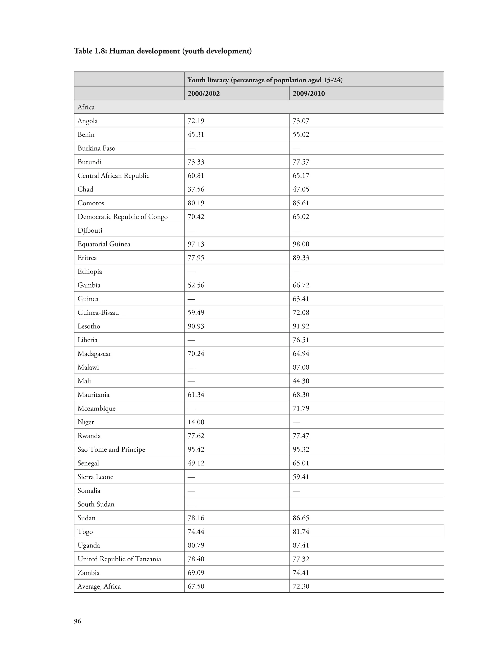 Table 1.8: Human development (youth development) 
96 
Youth literacy (percentage of population aged 15-24) 
2000/2002 2009/2010 
Africa 
Angola 72.19 73.07 
Benin 45.31 55.02 
Burkina Faso — — 
Burundi 73.33 77.57 
Central African Republic 60.81 65.17 
Chad 37.56 47.05 
Comoros 80.19 85.61 
Democratic Republic of Congo 70.42 65.02 
Djibouti — — 
Equatorial Guinea 97.13 98.00 
Eritrea 77.95 89.33 
Ethiopia — — 
Gambia 52.56 66.72 
Guinea — 63.41 
Guinea-Bissau 59.49 72.08 
Lesotho 90.93 91.92 
Liberia — 76.51 
Madagascar 70.24 64.94 
Malawi — 87.08 
Mali — 44.30 
Mauritania 61.34 68.30 
Mozambique — 71.79 
Niger 14.00 — 
Rwanda 77.62 77.47 
Sao Tome and Principe 95.42 95.32 
Senegal 49.12 65.01 
Sierra Leone — 59.41 
Somalia — — 
South Sudan — 
Sudan 78.16 86.65 
Togo 74.44 81.74 
Uganda 80.79 87.41 
United Republic of Tanzania 78.40 77.32 
Zambia 69.09 74.41 
Average, Africa 67.50 72.30 
 