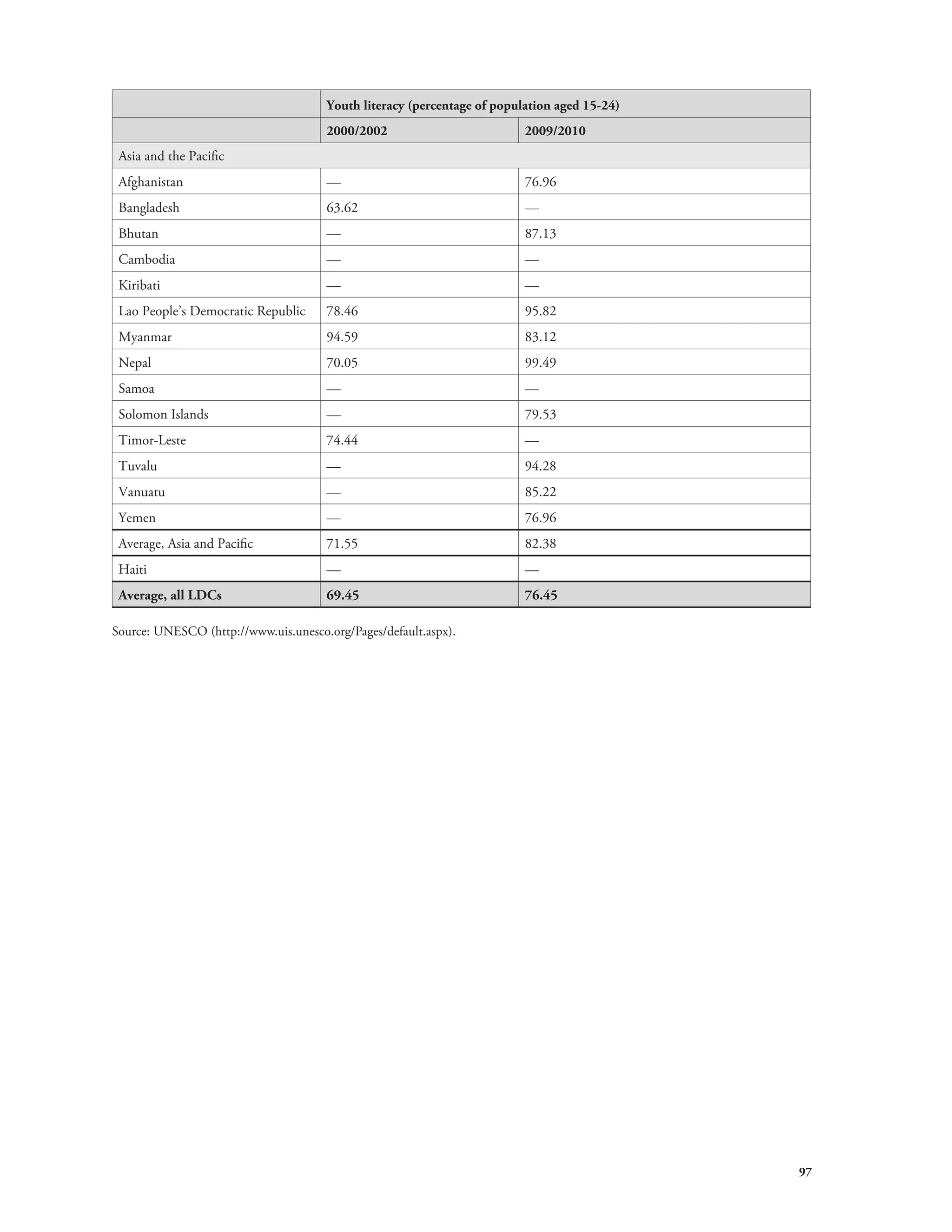 97 
Youth literacy (percentage of population aged 15-24) 
2000/2002 2009/2010 
Asia and the Pacific 
Afghanistan — 76.96 
Bangladesh 63.62 — 
Bhutan — 87.13 
Cambodia — — 
Kiribati — — 
Lao People’s Democratic Republic 78.46 95.82 
Myanmar 94.59 83.12 
Nepal 70.05 99.49 
Samoa — — 
Solomon Islands — 79.53 
Timor-Leste 74.44 — 
Tuvalu — 94.28 
Vanuatu — 85.22 
Yemen — 76.96 
Average, Asia and Pacific 71.55 82.38 
Haiti — — 
Average, all LDCs 69.45 76.45 
Source: UNESCO (http://www.uis.unesco.org/Pages/default.aspx). 
 