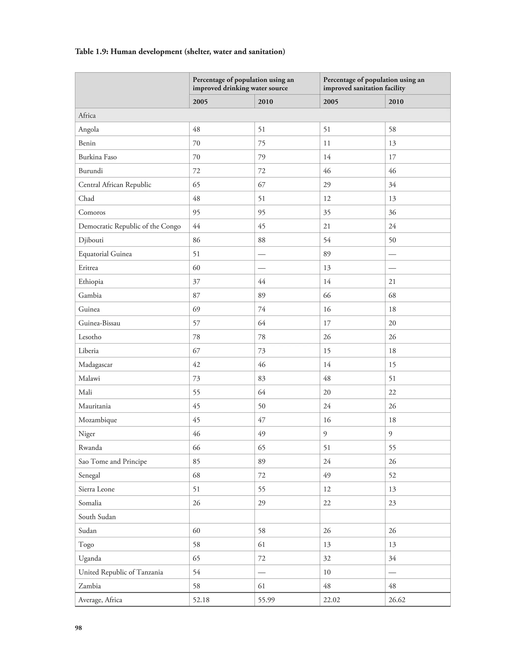 Table 1.9: Human development (shelter, water and sanitation) 
98 
Percentage of population using an 
improved drinking water source 
Percentage of population using an 
improved sanitation facility 
2005 2010 2005 2010 
Africa 
Angola 48 51 51 58 
Benin 70 75 11 13 
Burkina Faso 70 79 14 17 
Burundi 72 72 46 46 
Central African Republic 65 67 29 34 
Chad 48 51 12 13 
Comoros 95 95 35 36 
Democratic Republic of the Congo 44 45 21 24 
Djibouti 86 88 54 50 
Equatorial Guinea 51 — 89 — 
Eritrea 60 — 13 — 
Ethiopia 37 44 14 21 
Gambia 87 89 66 68 
Guinea 69 74 16 18 
Guinea-Bissau 57 64 17 20 
Lesotho 78 78 26 26 
Liberia 67 73 15 18 
Madagascar 42 46 14 15 
Malawi 73 83 48 51 
Mali 55 64 20 22 
Mauritania 45 50 24 26 
Mozambique 45 47 16 18 
Niger 46 49 9 9 
Rwanda 66 65 51 55 
Sao Tome and Principe 85 89 24 26 
Senegal 68 72 49 52 
Sierra Leone 51 55 12 13 
Somalia 26 29 22 23 
South Sudan 
Sudan 60 58 26 26 
Togo 58 61 13 13 
Uganda 65 72 32 34 
United Republic of Tanzania 54 — 10 — 
Zambia 58 61 48 48 
Average, Africa 52.18 55.99 22.02 26.62 
 