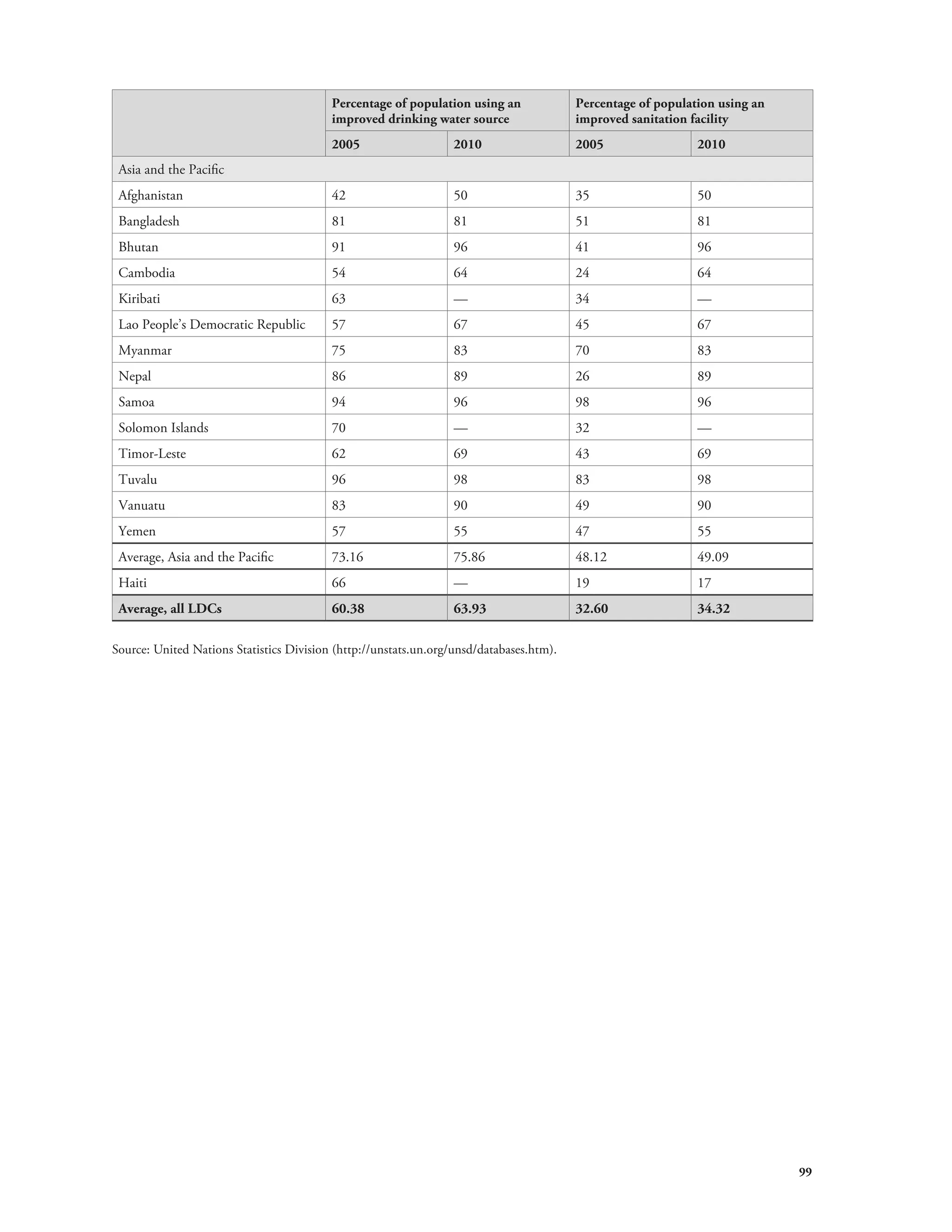 99 
Percentage of population using an 
improved drinking water source 
Percentage of population using an 
improved sanitation facility 
2005 2010 2005 2010 
Asia and the Pacific 
Afghanistan 42 50 35 50 
Bangladesh 81 81 51 81 
Bhutan 91 96 41 96 
Cambodia 54 64 24 64 
Kiribati 63 — 34 — 
Lao People’s Democratic Republic 57 67 45 67 
Myanmar 75 83 70 83 
Nepal 86 89 26 89 
Samoa 94 96 98 96 
Solomon Islands 70 — 32 — 
Timor-Leste 62 69 43 69 
Tuvalu 96 98 83 98 
Vanuatu 83 90 49 90 
Yemen 57 55 47 55 
Average, Asia and the Pacific 73.16 75.86 48.12 49.09 
Haiti 66 — 19 17 
Average, all LDCs 60.38 63.93 32.60 34.32 
Source: United Nations Statistics Division (http://unstats.un.org/unsd/databases.htm). 
 