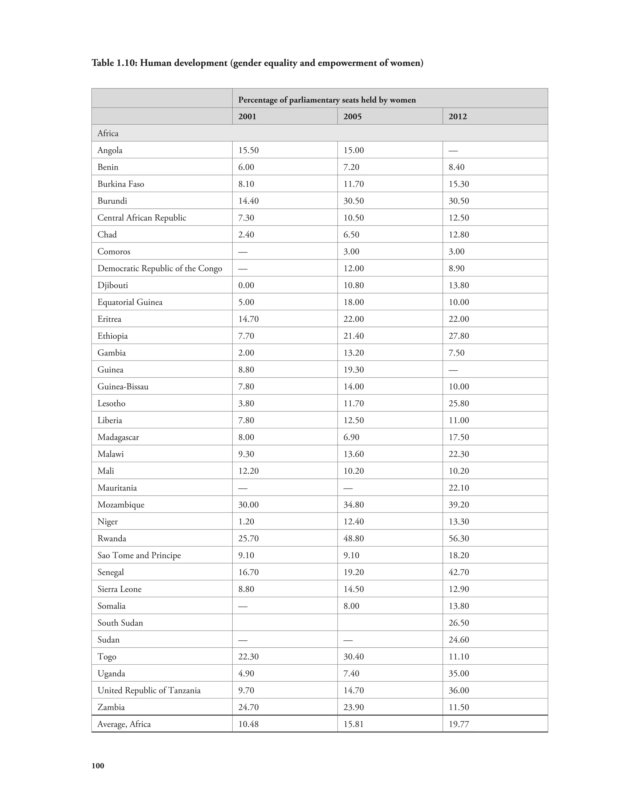 Table 1.10: Human development (gender equality and empowerment of women) 
100 
Percentage of parliamentary seats held by women 
2001 2005 2012 
Africa 
Angola 15.50 15.00 — 
Benin 6.00 7.20 8.40 
Burkina Faso 8.10 11.70 15.30 
Burundi 14.40 30.50 30.50 
Central African Republic 7.30 10.50 12.50 
Chad 2.40 6.50 12.80 
Comoros — 3.00 3.00 
Democratic Republic of the Congo — 12.00 8.90 
Djibouti 0.00 10.80 13.80 
Equatorial Guinea 5.00 18.00 10.00 
Eritrea 14.70 22.00 22.00 
Ethiopia 7.70 21.40 27.80 
Gambia 2.00 13.20 7.50 
Guinea 8.80 19.30 — 
Guinea-Bissau 7.80 14.00 10.00 
Lesotho 3.80 11.70 25.80 
Liberia 7.80 12.50 11.00 
Madagascar 8.00 6.90 17.50 
Malawi 9.30 13.60 22.30 
Mali 12.20 10.20 10.20 
Mauritania — — 22.10 
Mozambique 30.00 34.80 39.20 
Niger 1.20 12.40 13.30 
Rwanda 25.70 48.80 56.30 
Sao Tome and Principe 9.10 9.10 18.20 
Senegal 16.70 19.20 42.70 
Sierra Leone 8.80 14.50 12.90 
Somalia — 8.00 13.80 
South Sudan 26.50 
Sudan — — 24.60 
Togo 22.30 30.40 11.10 
Uganda 4.90 7.40 35.00 
United Republic of Tanzania 9.70 14.70 36.00 
Zambia 24.70 23.90 11.50 
Average, Africa 10.48 15.81 19.77 
 