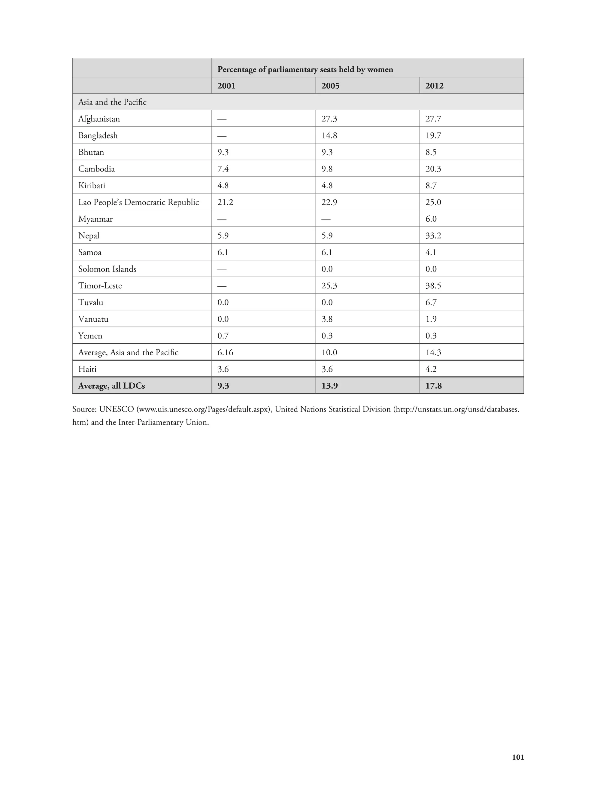 101 
Percentage of parliamentary seats held by women 
2001 2005 2012 
Asia and the Pacific 
Afghanistan — 27.3 27.7 
Bangladesh — 14.8 19.7 
Bhutan 9.3 9.3 8.5 
Cambodia 7.4 9.8 20.3 
Kiribati 4.8 4.8 8.7 
Lao People’s Democratic Republic 21.2 22.9 25.0 
Myanmar — — 6.0 
Nepal 5.9 5.9 33.2 
Samoa 6.1 6.1 4.1 
Solomon Islands — 0.0 0.0 
Timor-Leste — 25.3 38.5 
Tuvalu 0.0 0.0 6.7 
Vanuatu 0.0 3.8 1.9 
Yemen 0.7 0.3 0.3 
Average, Asia and the Pacific 6.16 10.0 14.3 
Haiti 3.6 3.6 4.2 
Average, all LDCs 9.3 13.9 17.8 
Source: UNESCO (www.uis.unesco.org/Pages/default.aspx), United Nations Statistical Division (http://unstats.un.org/unsd/databases. 
htm) and the Inter-Parliamentary Union. 
 