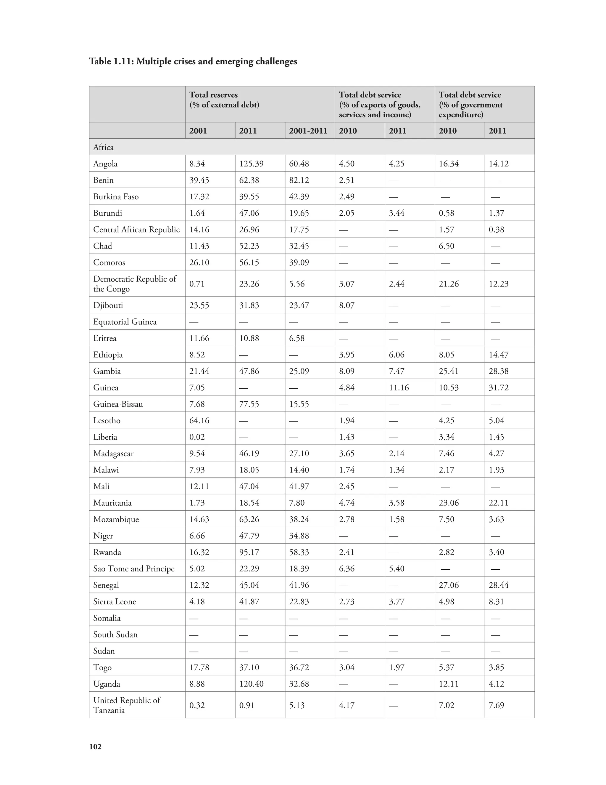 Table 1.11: Multiple crises and emerging challenges 
102 
Total reserves 
(% of external debt) 
Total debt service 
(% of exports of goods, 
services and income) 
Total debt service 
(% of government 
expenditure) 
2001 2011 2001-2011 2010 2011 2010 2011 
Africa 
Angola 8.34 125.39 60.48 4.50 4.25 16.34 14.12 
Benin 39.45 62.38 82.12 2.51 — — — 
Burkina Faso 17.32 39.55 42.39 2.49 — — — 
Burundi 1.64 47.06 19.65 2.05 3.44 0.58 1.37 
Central African Republic 14.16 26.96 17.75 — — 1.57 0.38 
Chad 11.43 52.23 32.45 — — 6.50 — 
Comoros 26.10 56.15 39.09 — — — — 
Democratic Republic of 
the Congo 0.71 23.26 5.56 3.07 2.44 21.26 12.23 
Djibouti 23.55 31.83 23.47 8.07 — — — 
Equatorial Guinea — — — — — — — 
Eritrea 11.66 10.88 6.58 — — — — 
Ethiopia 8.52 — — 3.95 6.06 8.05 14.47 
Gambia 21.44 47.86 25.09 8.09 7.47 25.41 28.38 
Guinea 7.05 — — 4.84 11.16 10.53 31.72 
Guinea-Bissau 7.68 77.55 15.55 — — — — 
Lesotho 64.16 — — 1.94 — 4.25 5.04 
Liberia 0.02 — — 1.43 — 3.34 1.45 
Madagascar 9.54 46.19 27.10 3.65 2.14 7.46 4.27 
Malawi 7.93 18.05 14.40 1.74 1.34 2.17 1.93 
Mali 12.11 47.04 41.97 2.45 — — — 
Mauritania 1.73 18.54 7.80 4.74 3.58 23.06 22.11 
Mozambique 14.63 63.26 38.24 2.78 1.58 7.50 3.63 
Niger 6.66 47.79 34.88 — — — — 
Rwanda 16.32 95.17 58.33 2.41 — 2.82 3.40 
Sao Tome and Principe 5.02 22.29 18.39 6.36 5.40 — — 
Senegal 12.32 45.04 41.96 — — 27.06 28.44 
Sierra Leone 4.18 41.87 22.83 2.73 3.77 4.98 8.31 
Somalia — — — — — — — 
South Sudan — — — — — — — 
Sudan — — — — — — — 
Togo 17.78 37.10 36.72 3.04 1.97 5.37 3.85 
Uganda 8.88 120.40 32.68 — — 12.11 4.12 
United Republic of 
Tanzania 0.32 0.91 5.13 4.17 — 7.02 7.69 
 
