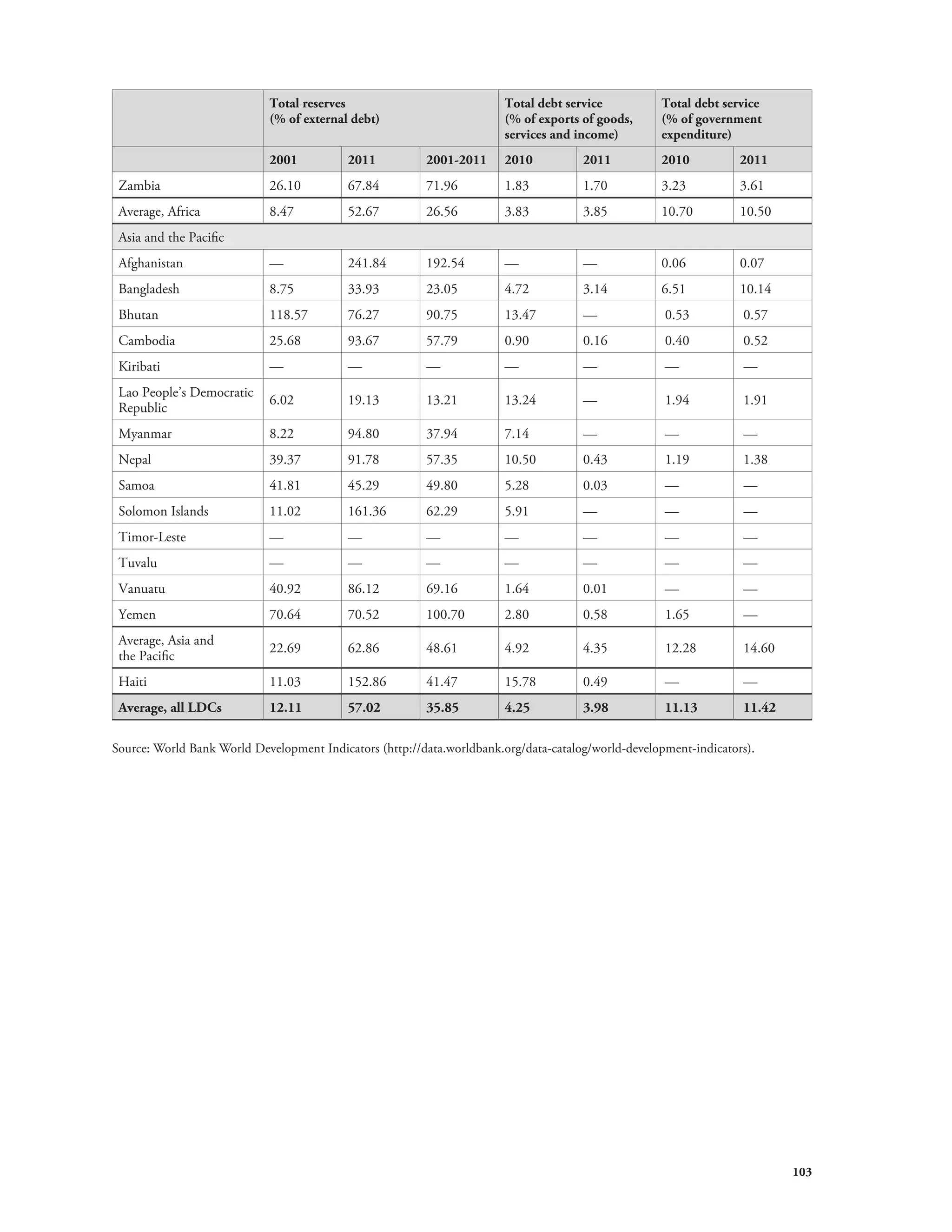 103 
Total reserves 
(% of external debt) 
Total debt service 
(% of exports of goods, 
services and income) 
Total debt service 
(% of government 
expenditure) 
2001 2011 2001-2011 2010 2011 2010 2011 
Zambia 26.10 67.84 71.96 1.83 1.70 3.23 3.61 
Average, Africa 8.47 52.67 26.56 3.83 3.85 10.70 10.50 
Asia and the Pacific 
Afghanistan — 241.84 192.54 — — 0.06 0.07 
Bangladesh 8.75 33.93 23.05 4.72 3.14 6.51 10.14 
Bhutan 118.57 76.27 90.75 13.47 — 0.53 0.57 
Cambodia 25.68 93.67 57.79 0.90 0.16 0.40 0.52 
Kiribati — — — — — — — 
Lao People’s Democratic 
Republic 6.02 19.13 13.21 13.24 — 1.94 1.91 
Myanmar 8.22 94.80 37.94 7.14 — — — 
Nepal 39.37 91.78 57.35 10.50 0.43 1.19 1.38 
Samoa 41.81 45.29 49.80 5.28 0.03 — — 
Solomon Islands 11.02 161.36 62.29 5.91 — — — 
Timor-Leste — — — — — — — 
Tuvalu — — — — — — — 
Vanuatu 40.92 86.12 69.16 1.64 0.01 — — 
Yemen 70.64 70.52 100.70 2.80 0.58 1.65 — 
Average, Asia and 
the Pacific 22.69 62.86 48.61 4.92 4.35 12.28 14.60 
Haiti 11.03 152.86 41.47 15.78 0.49 — — 
Average, all LDCs 12.11 57.02 35.85 4.25 3.98 11.13 11.42 
Source: World Bank World Development Indicators (http://data.worldbank.org/data-catalog/world-development-indicators). 
 