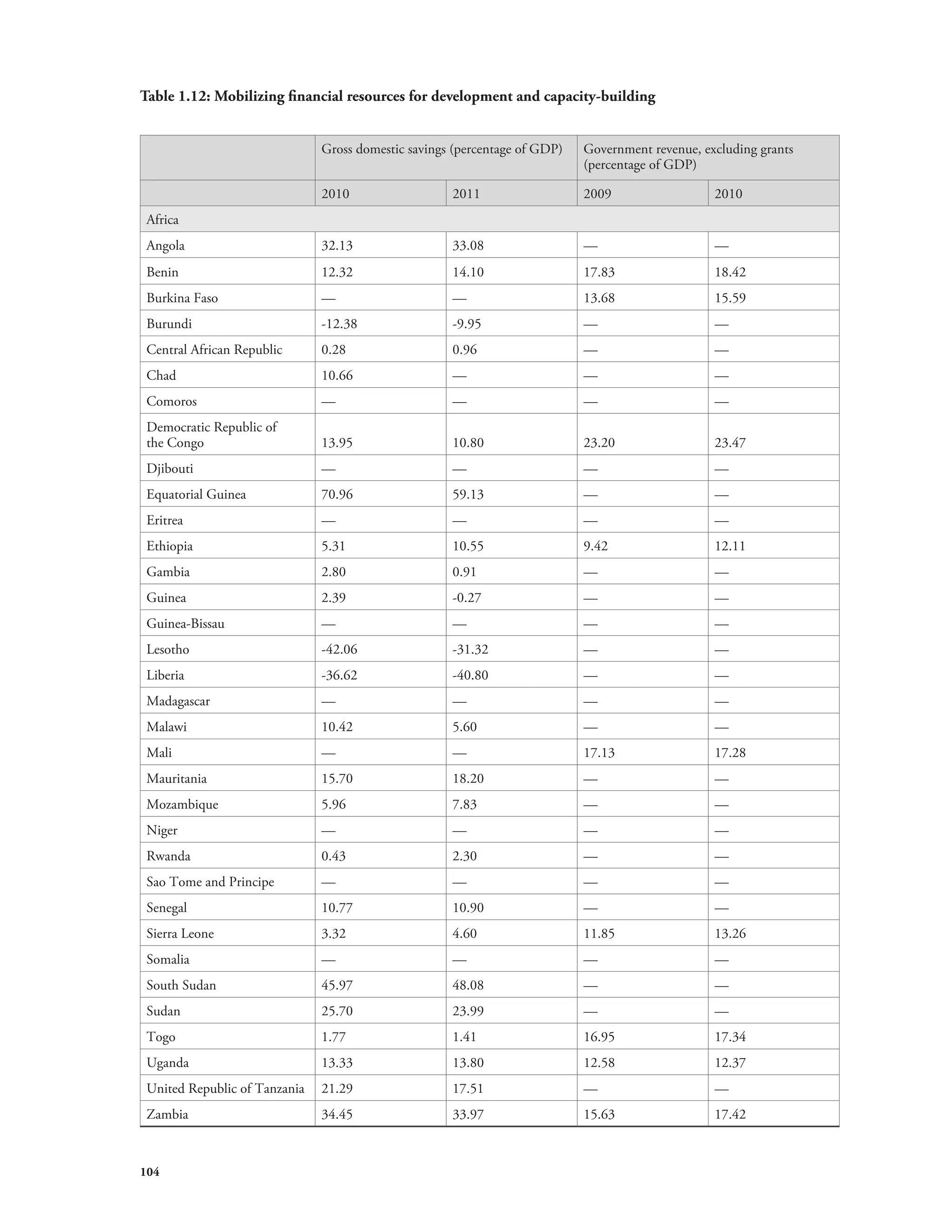 Table 1.12: Mobilizing financial resources for development and capacity-building 
104 
Gross domestic savings (percentage of GDP) Government revenue, excluding grants 
(percentage of GDP) 
2010 2011 2009 2010 
Africa 
Angola 32.13 33.08 — — 
Benin 12.32 14.10 17.83 18.42 
Burkina Faso — — 13.68 15.59 
Burundi -12.38 -9.95 — — 
Central African Republic 0.28 0.96 — — 
Chad 10.66 — — — 
Comoros — — — — 
Democratic Republic of 
the Congo 13.95 10.80 23.20 23.47 
Djibouti — — — — 
Equatorial Guinea 70.96 59.13 — — 
Eritrea — — — — 
Ethiopia 5.31 10.55 9.42 12.11 
Gambia 2.80 0.91 — — 
Guinea 2.39 -0.27 — — 
Guinea-Bissau — — — — 
Lesotho -42.06 -31.32 — — 
Liberia -36.62 -40.80 — — 
Madagascar — — — — 
Malawi 10.42 5.60 — — 
Mali — — 17.13 17.28 
Mauritania 15.70 18.20 — — 
Mozambique 5.96 7.83 — — 
Niger — — — — 
Rwanda 0.43 2.30 — — 
Sao Tome and Principe — — — — 
Senegal 10.77 10.90 — — 
Sierra Leone 3.32 4.60 11.85 13.26 
Somalia — — — — 
South Sudan 45.97 48.08 — — 
Sudan 25.70 23.99 — — 
Togo 1.77 1.41 16.95 17.34 
Uganda 13.33 13.80 12.58 12.37 
United Republic of Tanzania 21.29 17.51 — — 
Zambia 34.45 33.97 15.63 17.42 
 
