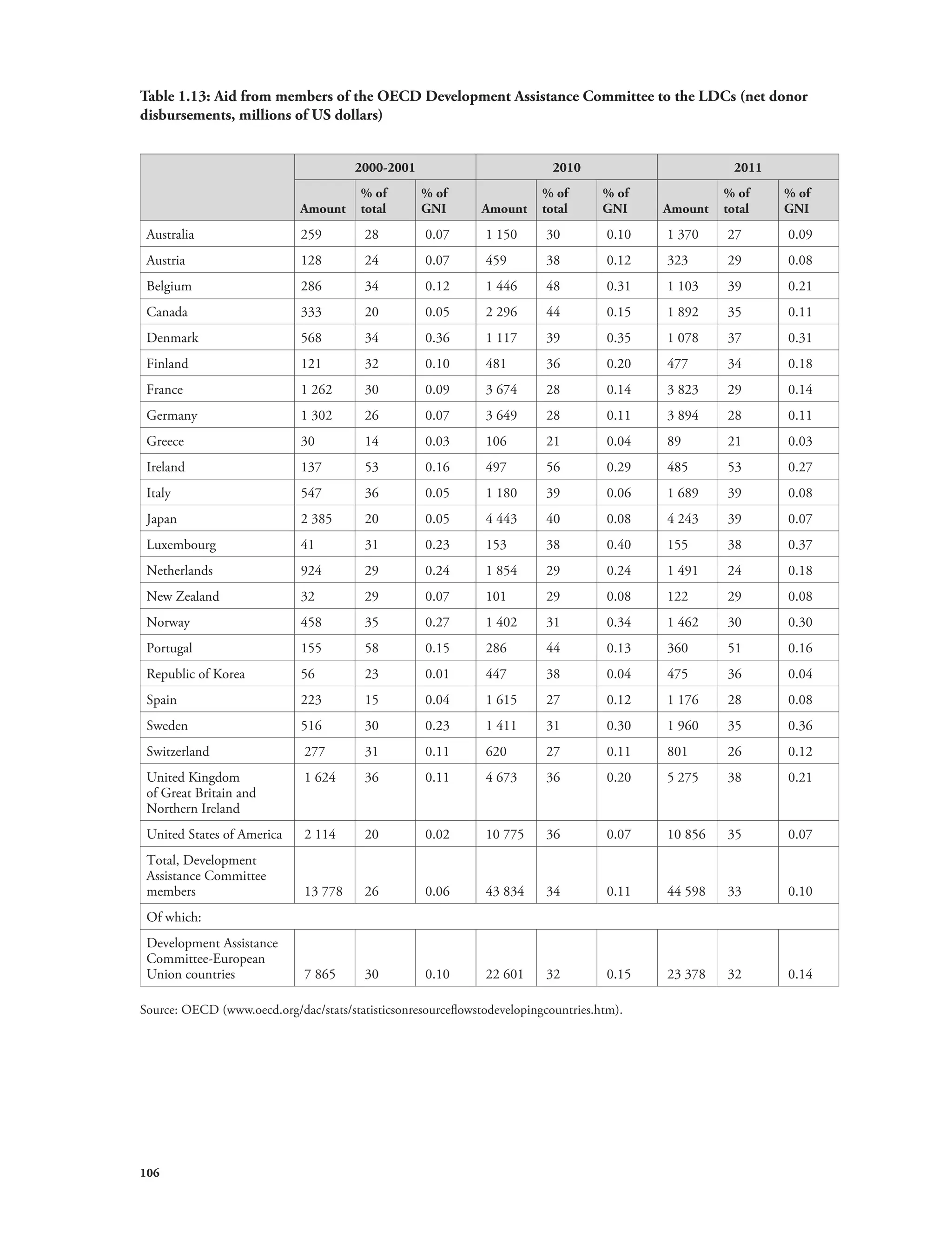 Table 1.13: Aid from members of the OECD Development Assistance Committee to the LDCs (net donor 
disbursements, millions of US dollars) 
106 
2000-2001 2010 2011 
Amount 
% of 
total 
% of 
GNI Amount 
% of 
total 
% of 
GNI Amount 
% of 
total 
% of 
GNI 
Australia 259 28 0.07 1 150 30 0.10 1 370 27 0.09 
Austria 128 24 0.07 459 38 0.12 323 29 0.08 
Belgium 286 34 0.12 1 446 48 0.31 1 103 39 0.21 
Canada 333 20 0.05 2 296 44 0.15 1 892 35 0.11 
Denmark 568 34 0.36 1 117 39 0.35 1 078 37 0.31 
Finland 121 32 0.10 481 36 0.20 477 34 0.18 
France 1 262 30 0.09 3 674 28 0.14 3 823 29 0.14 
Germany 1 302 26 0.07 3 649 28 0.11 3 894 28 0.11 
Greece 30 14 0.03 106 21 0.04 89 21 0.03 
Ireland 137 53 0.16 497 56 0.29 485 53 0.27 
Italy 547 36 0.05 1 180 39 0.06 1 689 39 0.08 
Japan 2 385 20 0.05 4 443 40 0.08 4 243 39 0.07 
Luxembourg 41 31 0.23 153 38 0.40 155 38 0.37 
Netherlands 924 29 0.24 1 854 29 0.24 1 491 24 0.18 
New Zealand 32 29 0.07 101 29 0.08 122 29 0.08 
Norway 458 35 0.27 1 402 31 0.34 1 462 30 0.30 
Portugal 155 58 0.15 286 44 0.13 360 51 0.16 
Republic of Korea 56 23 0.01 447 38 0.04 475 36 0.04 
Spain 223 15 0.04 1 615 27 0.12 1 176 28 0.08 
Sweden 516 30 0.23 1 411 31 0.30 1 960 35 0.36 
Switzerland 277 31 0.11 620 27 0.11 801 26 0.12 
United Kingdom 
1 624 36 0.11 4 673 36 0.20 5 275 38 0.21 
of Great Britain and 
Northern Ireland 
United States of America 2 114 20 0.02 10 775 36 0.07 10 856 35 0.07 
Total, Development 
Assistance Committee 
members 13 778 26 0.06 43 834 34 0.11 44 598 33 0.10 
Of which: 
Development Assistance 
Committee-European 
Union countries 7 865 30 0.10 22 601 32 0.15 23 378 32 0.14 
Source: OECD (www.oecd.org/dac/stats/statisticsonresourceflowstodevelopingcountries.htm). 
 