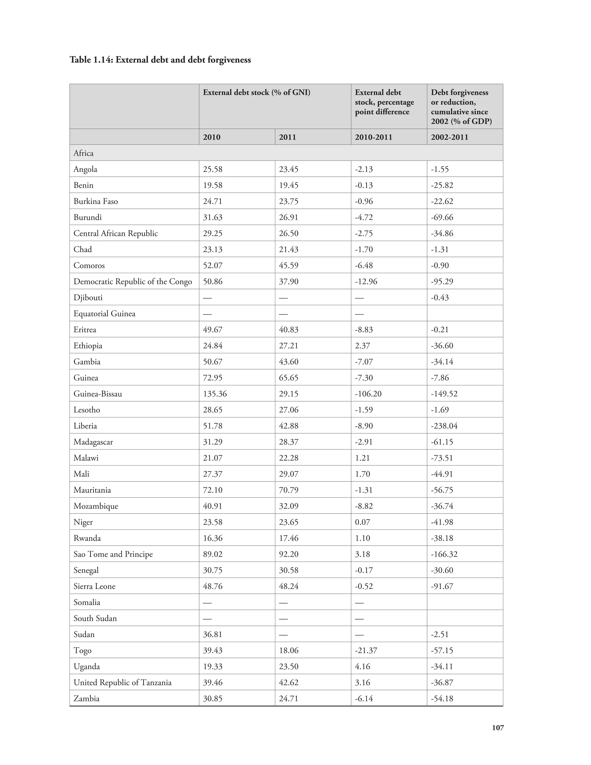 107 
Table 1.14: External debt and debt forgiveness 
External debt stock (% of GNI) External debt 
stock, percentage 
point difference 
Debt forgiveness 
or reduction, 
cumulative since 
2002 (% of GDP) 
2010 2011 2010-2011 2002-2011 
Africa 
Angola 25.58 23.45 -2.13 -1.55 
Benin 19.58 19.45 -0.13 -25.82 
Burkina Faso 24.71 23.75 -0.96 -22.62 
Burundi 31.63 26.91 -4.72 -69.66 
Central African Republic 29.25 26.50 -2.75 -34.86 
Chad 23.13 21.43 -1.70 -1.31 
Comoros 52.07 45.59 -6.48 -0.90 
Democratic Republic of the Congo 50.86 37.90 -12.96 -95.29 
Djibouti — — — -0.43 
Equatorial Guinea — — — 
Eritrea 49.67 40.83 -8.83 -0.21 
Ethiopia 24.84 27.21 2.37 -36.60 
Gambia 50.67 43.60 -7.07 -34.14 
Guinea 72.95 65.65 -7.30 -7.86 
Guinea-Bissau 135.36 29.15 -106.20 -149.52 
Lesotho 28.65 27.06 -1.59 -1.69 
Liberia 51.78 42.88 -8.90 -238.04 
Madagascar 31.29 28.37 -2.91 -61.15 
Malawi 21.07 22.28 1.21 -73.51 
Mali 27.37 29.07 1.70 -44.91 
Mauritania 72.10 70.79 -1.31 -56.75 
Mozambique 40.91 32.09 -8.82 -36.74 
Niger 23.58 23.65 0.07 -41.98 
Rwanda 16.36 17.46 1.10 -38.18 
Sao Tome and Principe 89.02 92.20 3.18 -166.32 
Senegal 30.75 30.58 -0.17 -30.60 
Sierra Leone 48.76 48.24 -0.52 -91.67 
Somalia — — — 
South Sudan — — — 
Sudan 36.81 — — -2.51 
Togo 39.43 18.06 -21.37 -57.15 
Uganda 19.33 23.50 4.16 -34.11 
United Republic of Tanzania 39.46 42.62 3.16 -36.87 
Zambia 30.85 24.71 -6.14 -54.18 
 